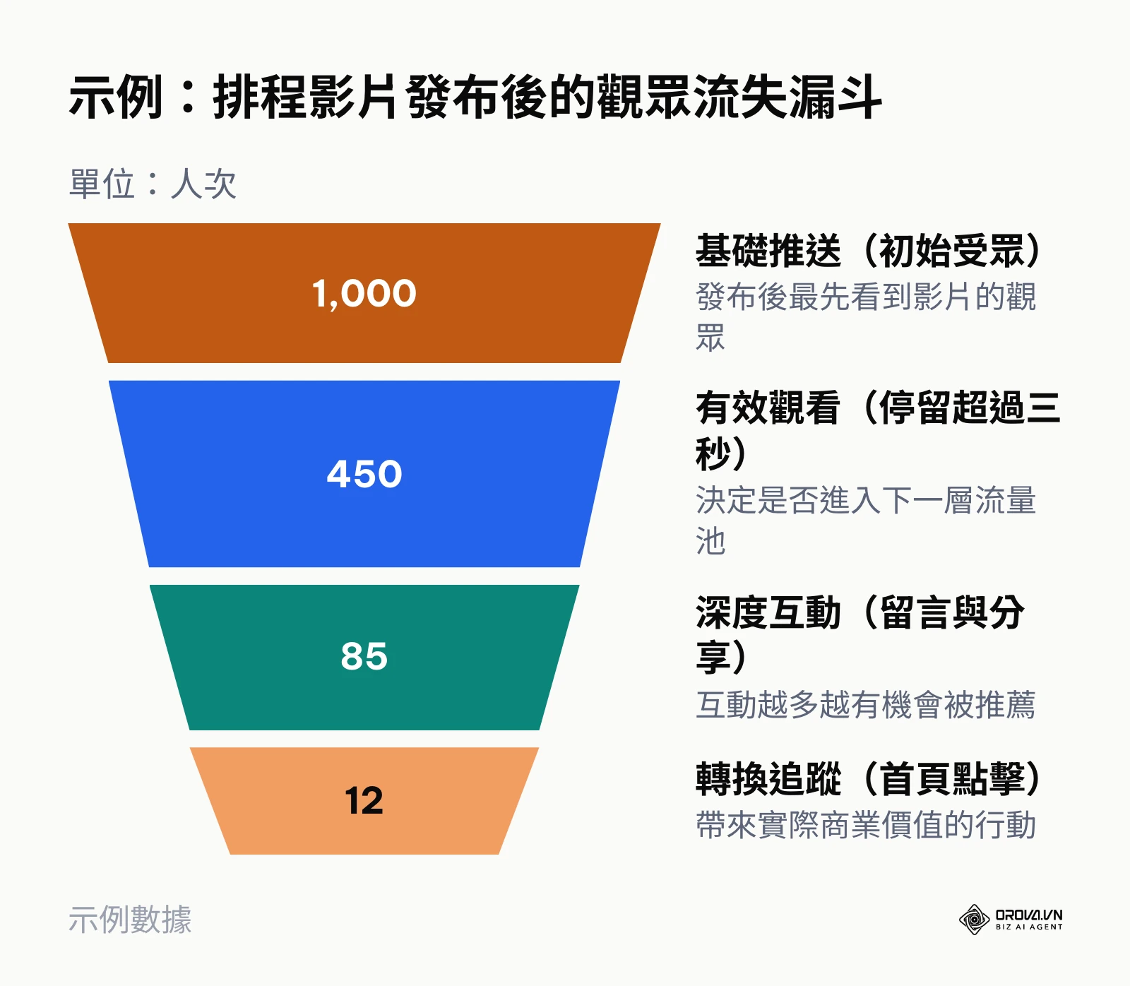 漏斗圖顯示影片從初始推送到產生實際轉換的人數遞減過程