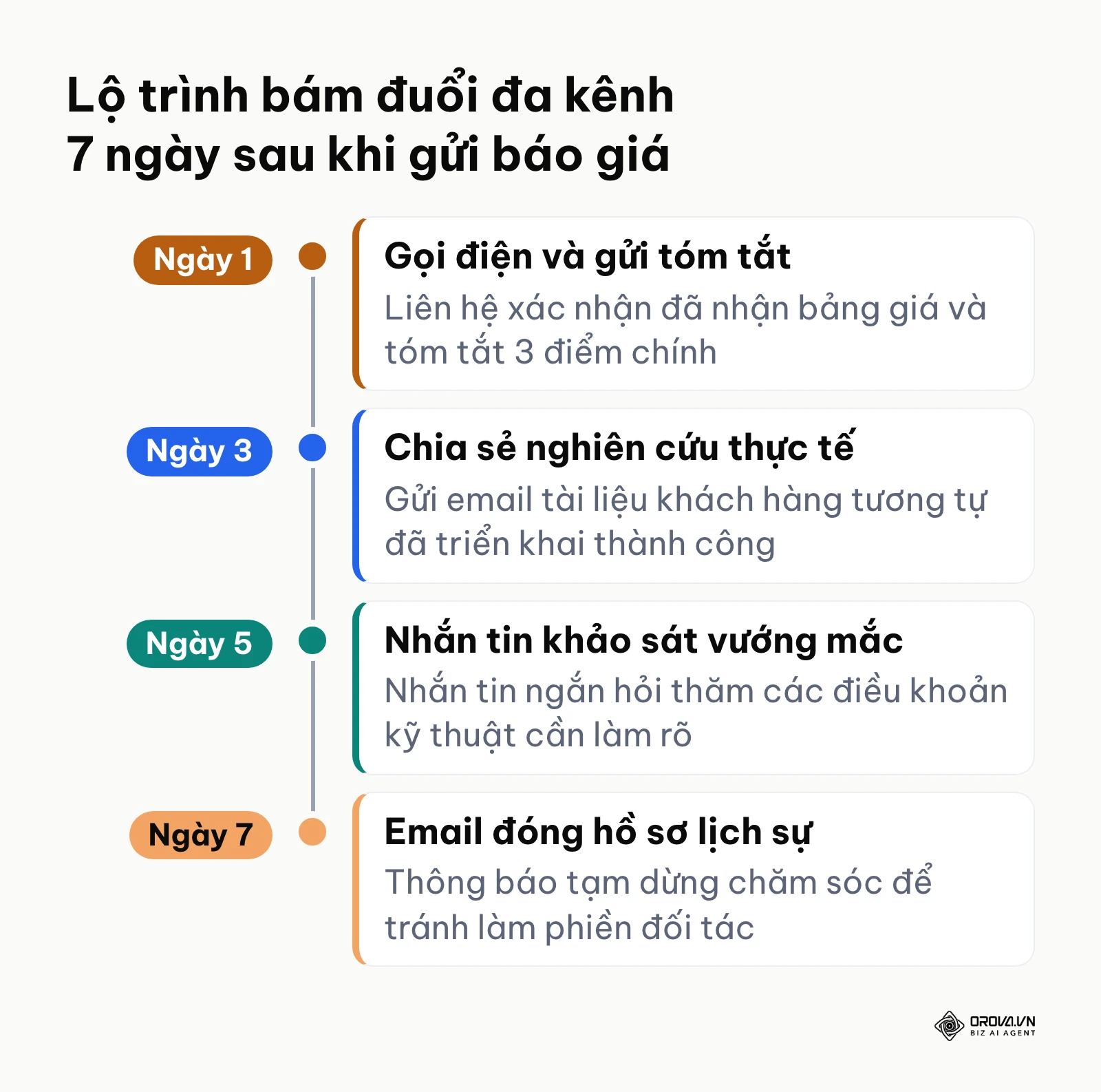 Lộ trình bám đuổi khách hàng tiềm năng 7 ngày qua nhiều kênh liên lạc khi đối tác chưa phản hồi.