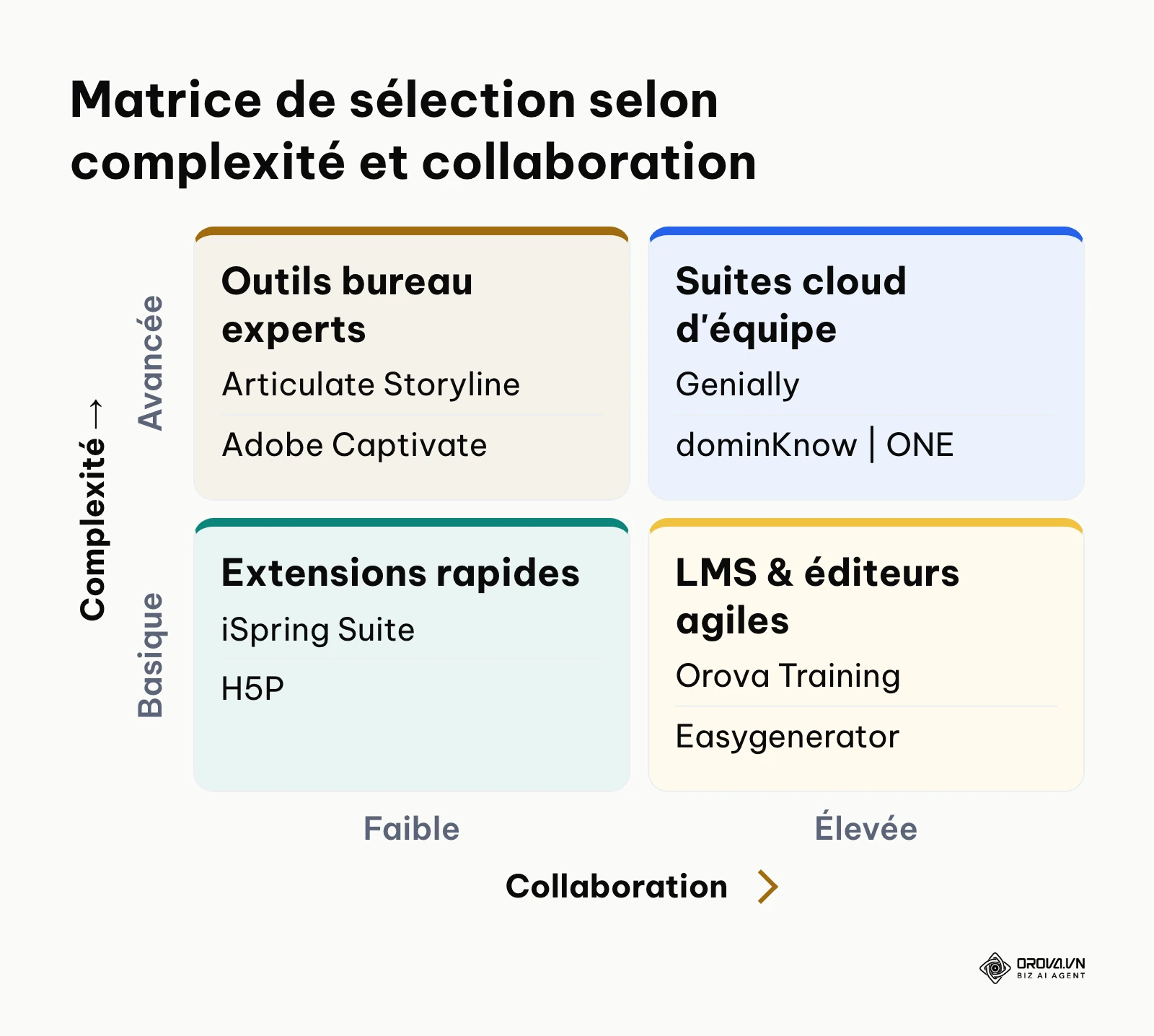 Matrice 2x2 positionnant les authoring tools selon les besoins d'interactivité et de travail d'équipe.