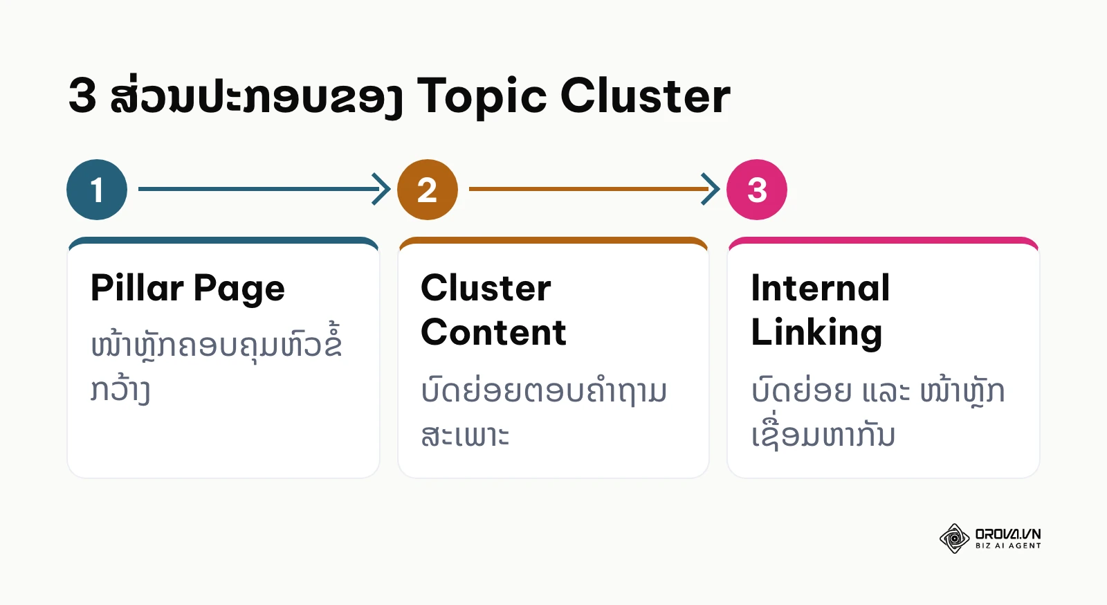ໂຄງສ້າງ Topic Cluster ປະກອບດ້ວຍ Pillar Page, ບົດຍ່ອຍ ແລະ ການເຊື່ອມໂຍງພາຍໃນ