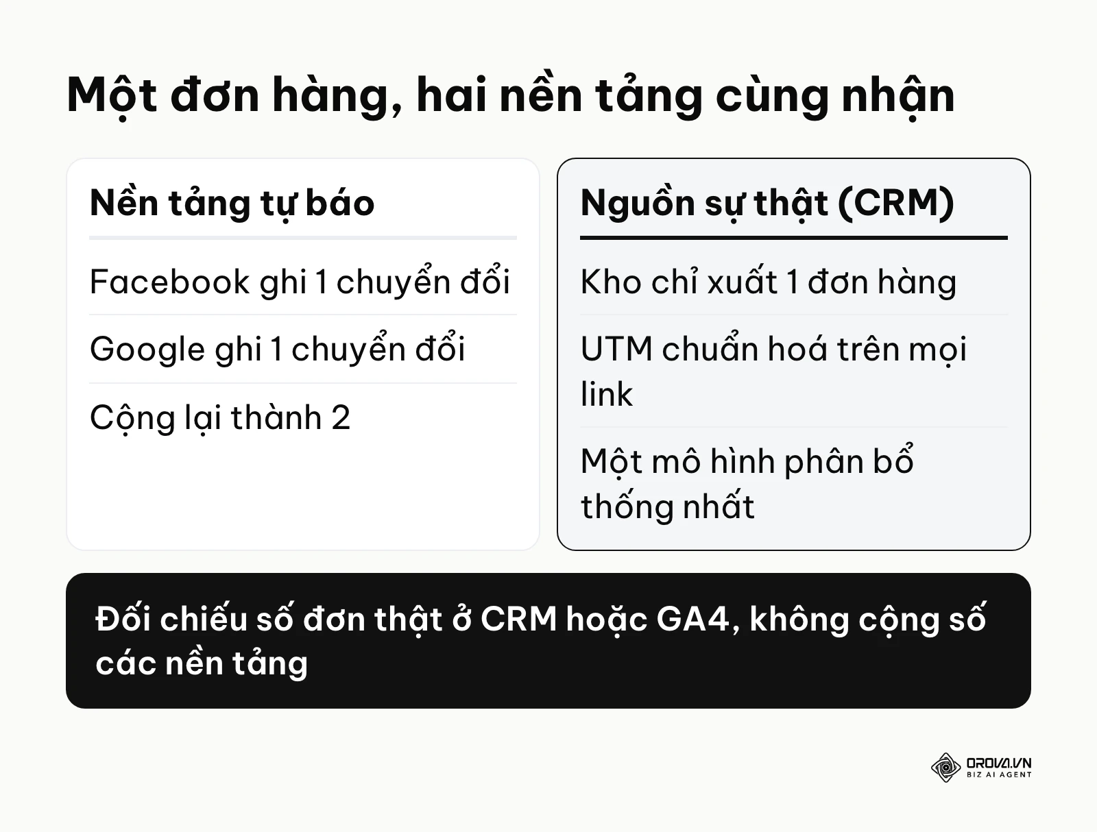 So sánh số chuyển đổi nền tảng tự báo với số đơn thật trong CRM