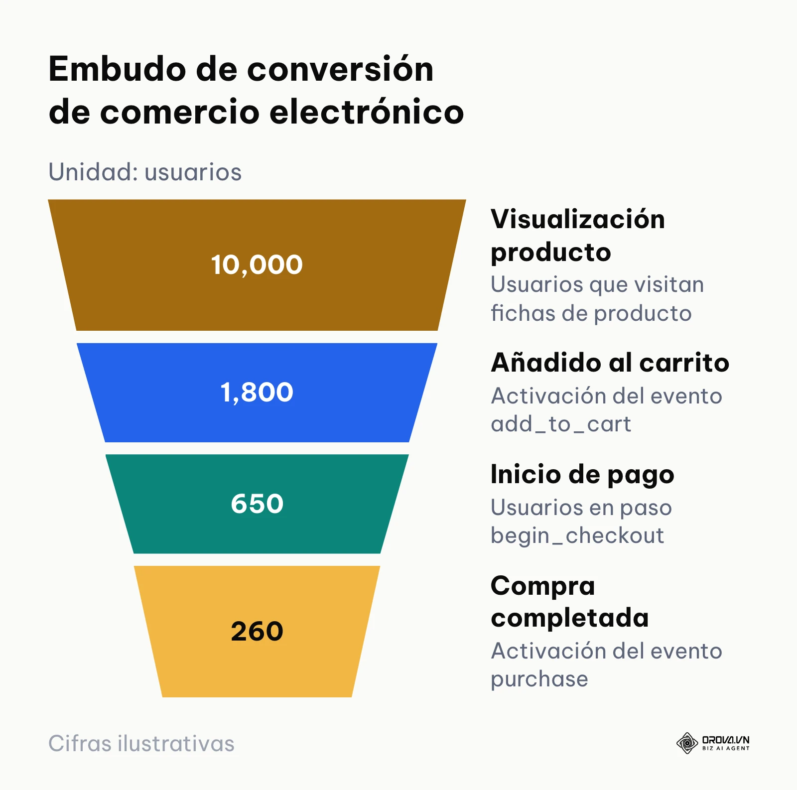 Gráfico de embudo con las etapas de compra en GA4 y volumen decreciente de usuarios