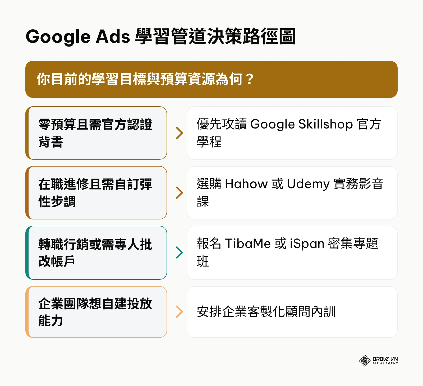 依據學習預算、時間彈性與實作需求評估適合之 Google Ads 培訓管道決策路徑