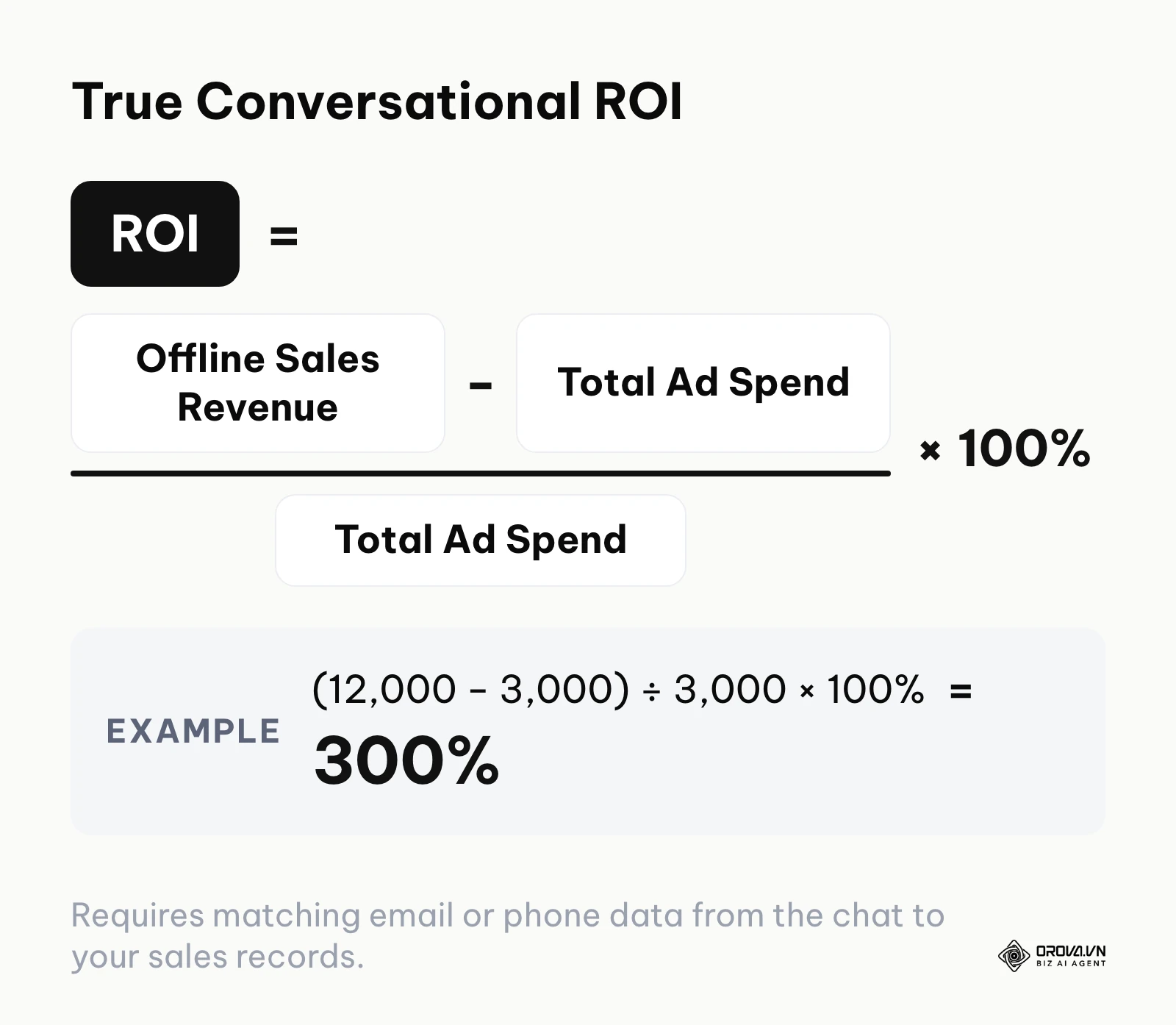 Formula for calculating True Conversational ROI by subtracting ad spend from offline sales revenue.