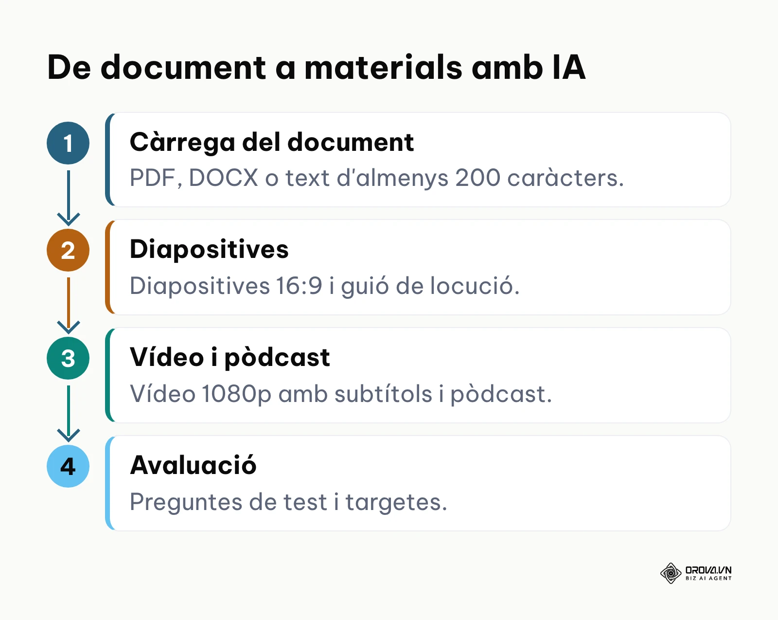 Diagrama de flux que mostra els 4 passos per transformar un document intern en cinc formats d'aprenentatge amb IA