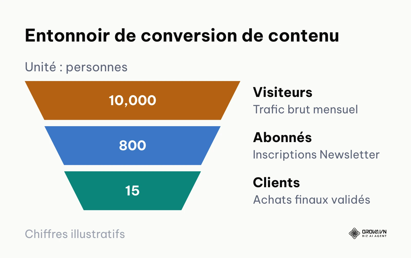 Modèle d'entonnoir illustrant la déperdition normale entre visiteurs et clients