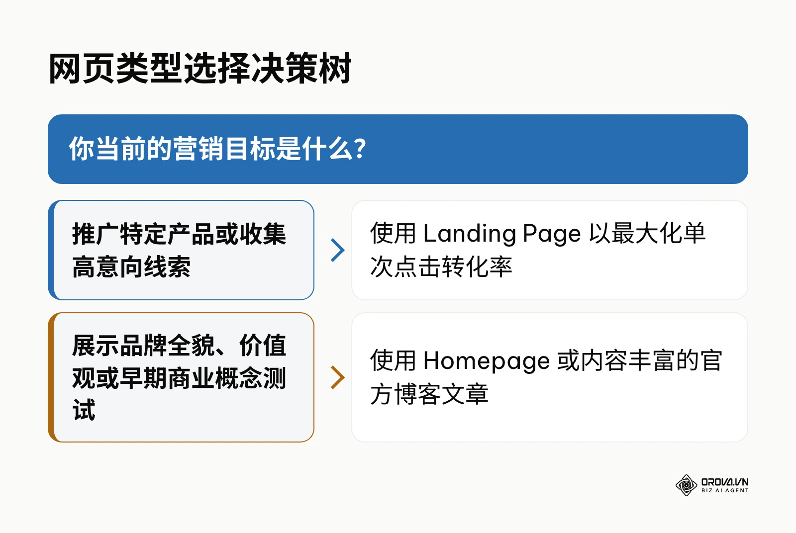 根据不同的营销目标选择使用着陆页还是传统主页的决策逻辑