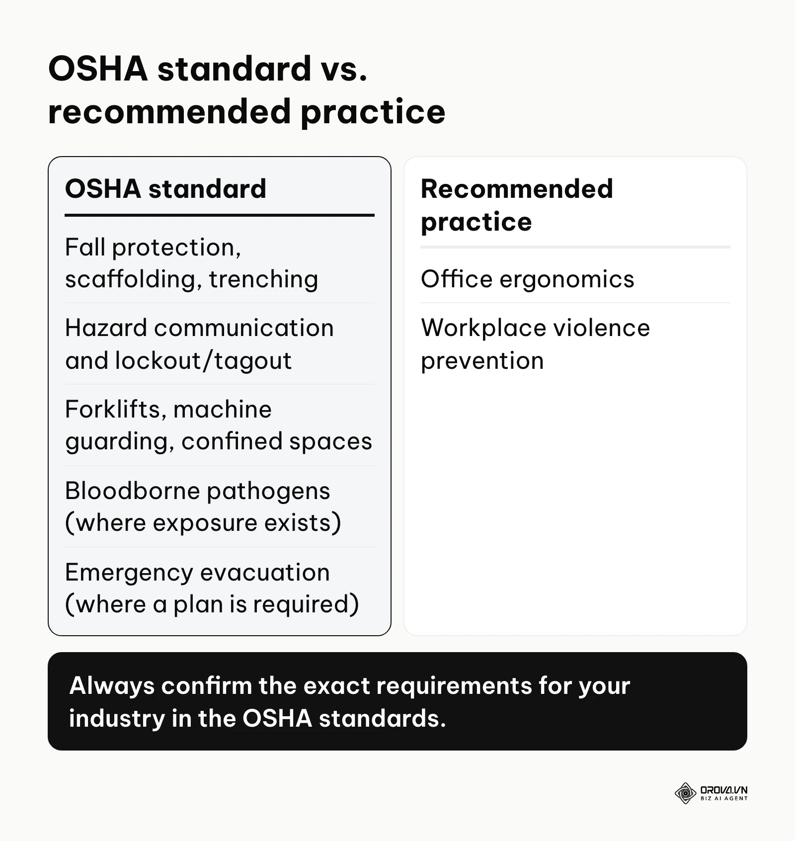 Comparison of safety training topics covered by a specific OSHA standard and topics that are a recommended practice.