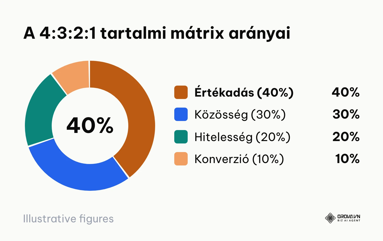 Kördiagram a 4:3:2:1 tartalommegosztási arány bemutatására