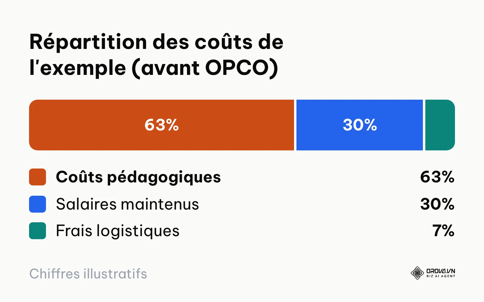 Répartition des 15 000 € de coûts du tableau exemple : pédagogie, salaires maintenus et logistique.