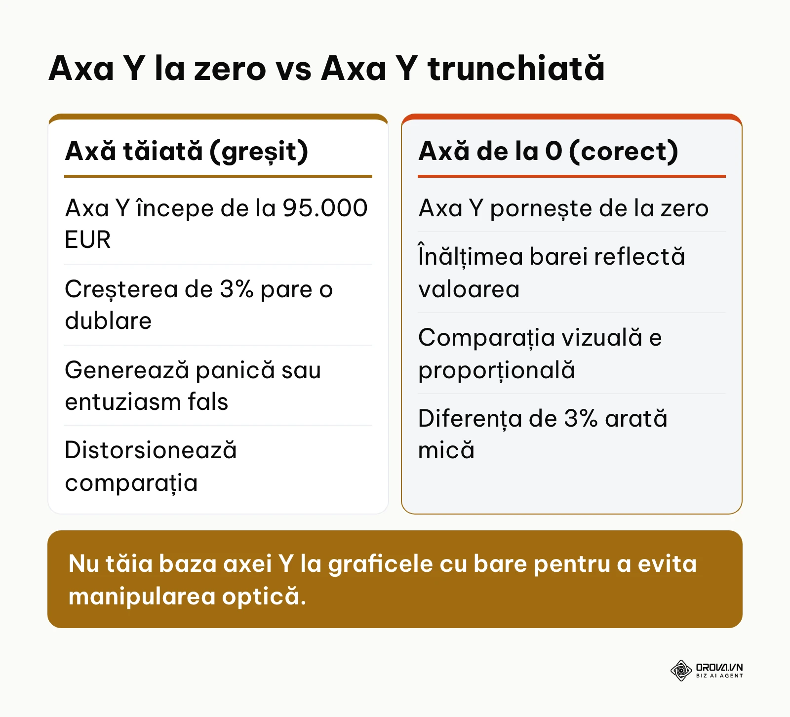 Comparație între distorsiunea optică a axei Y trunchiate și corectitudinea scalei de la zero