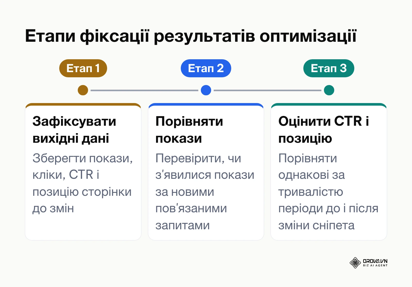 Етапи вимірювання результатів оптимізації у звіті «Ефективність»