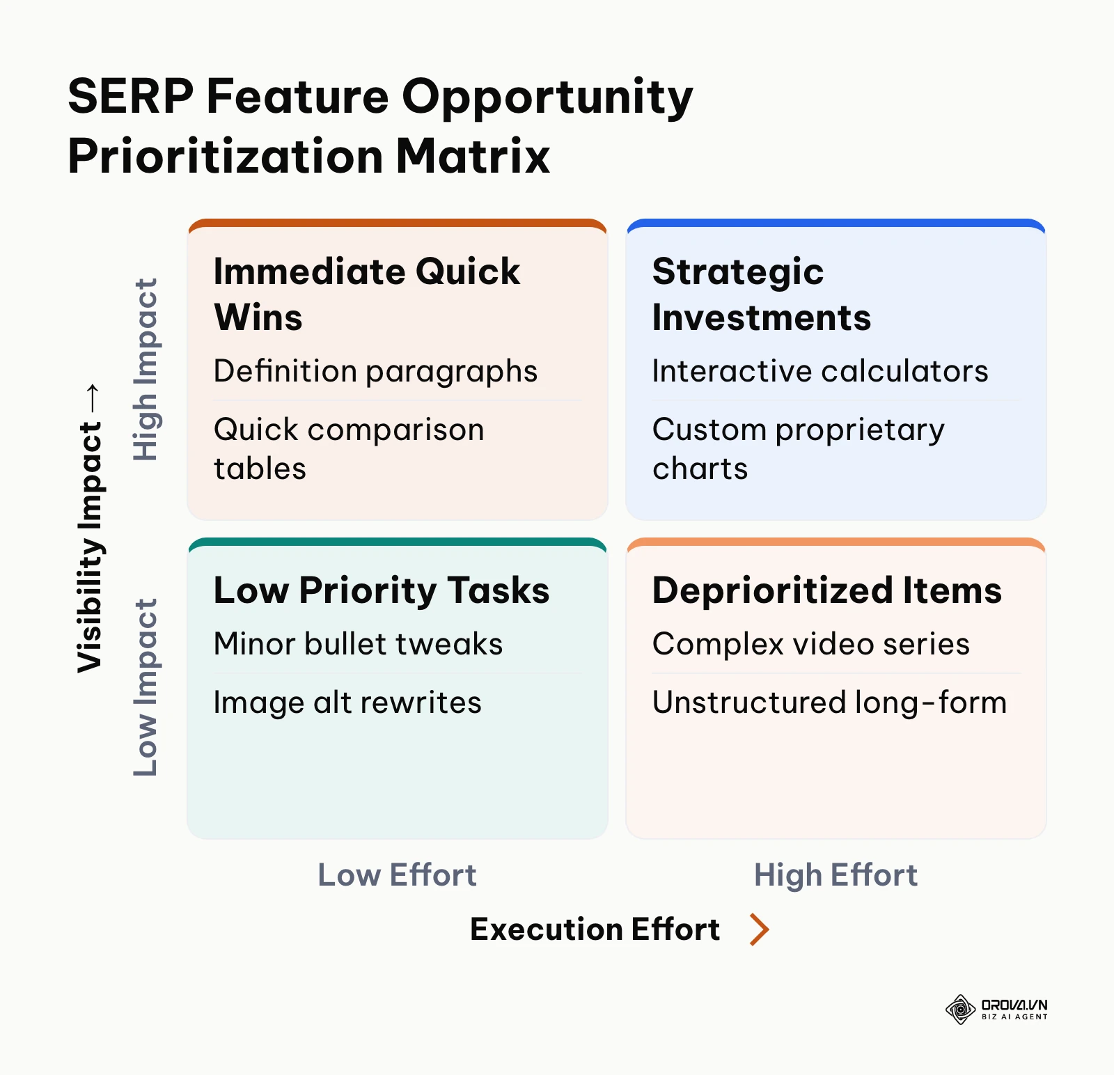 Matrix categorizing SERP feature optimization opportunities by effort and visibility impact