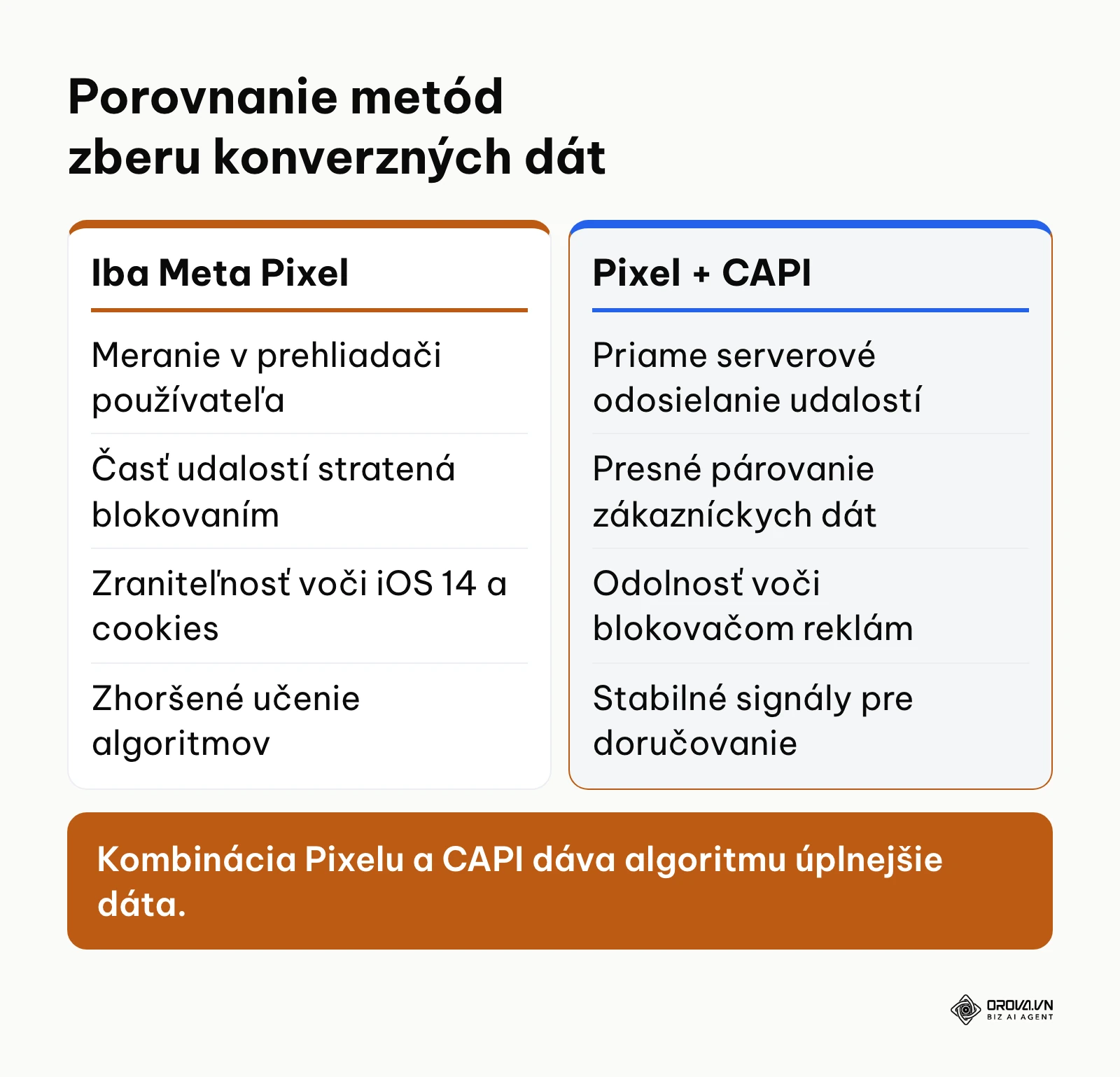 Porovnanie výhod a obmedzení medzi samostatným Meta Pixelom a hybridným zapojením s Conversions API.