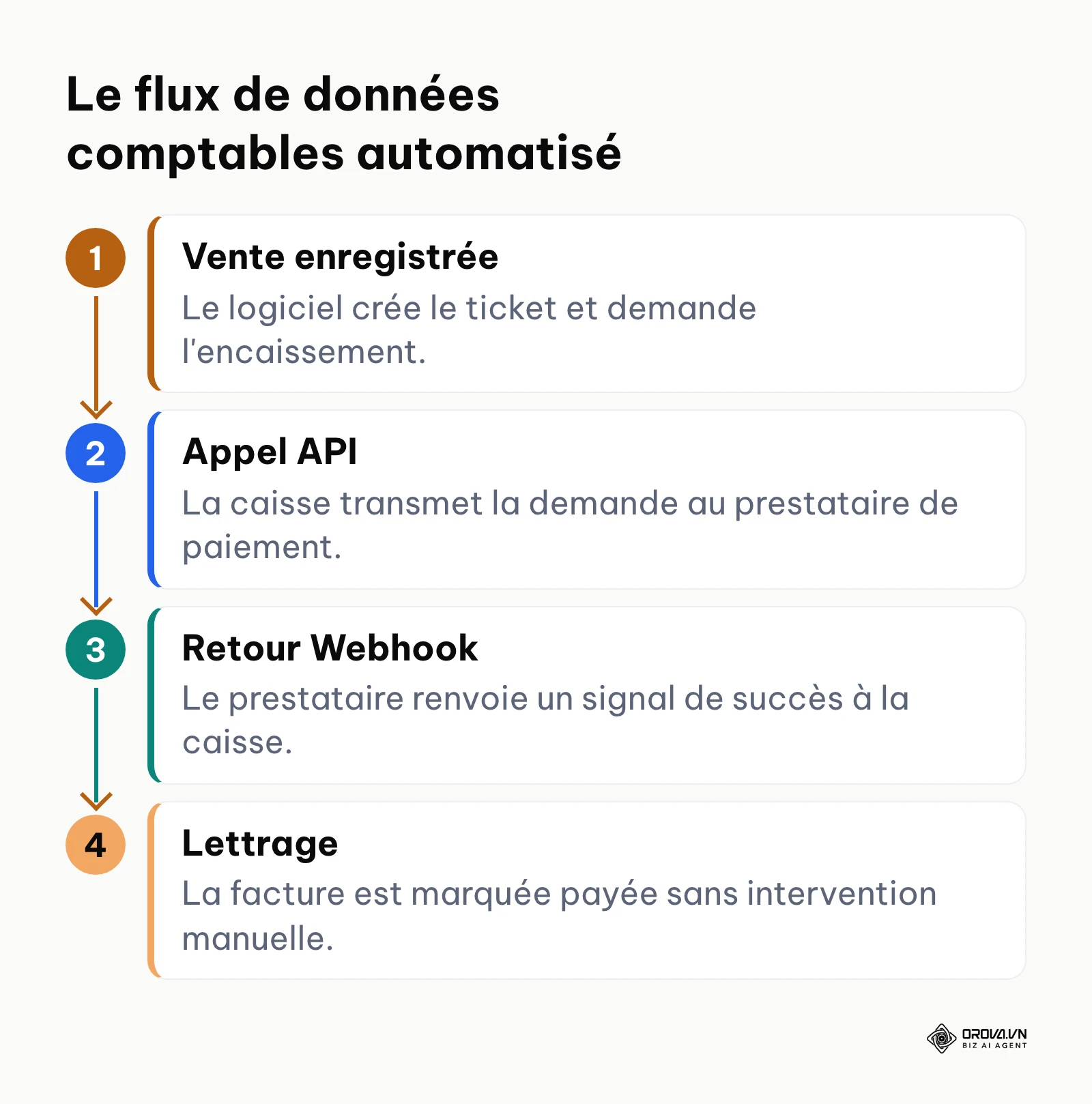 Étapes de communication entre le logiciel de caisse et la banque via API et Webhook.