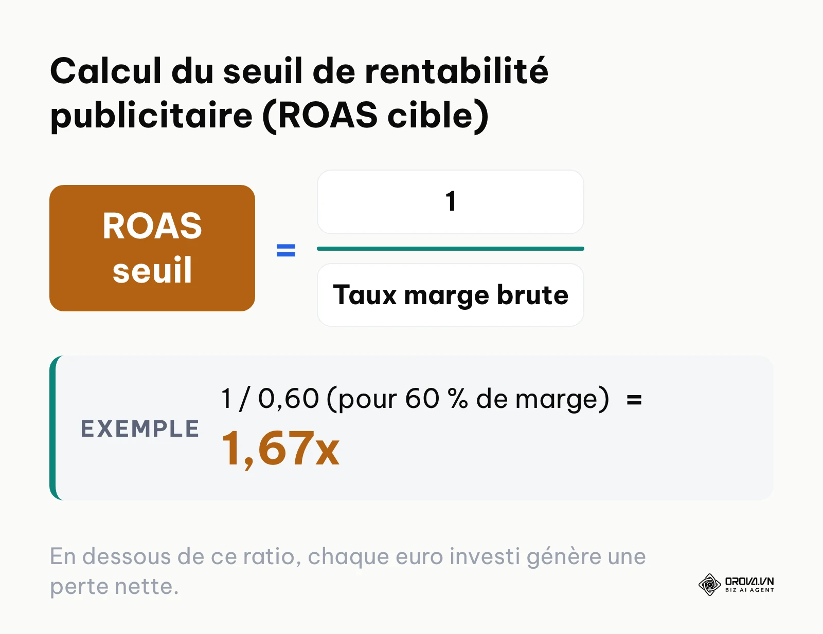 Formule mathématique du ROAS de rentabilité au point mort basée sur la marge brute.