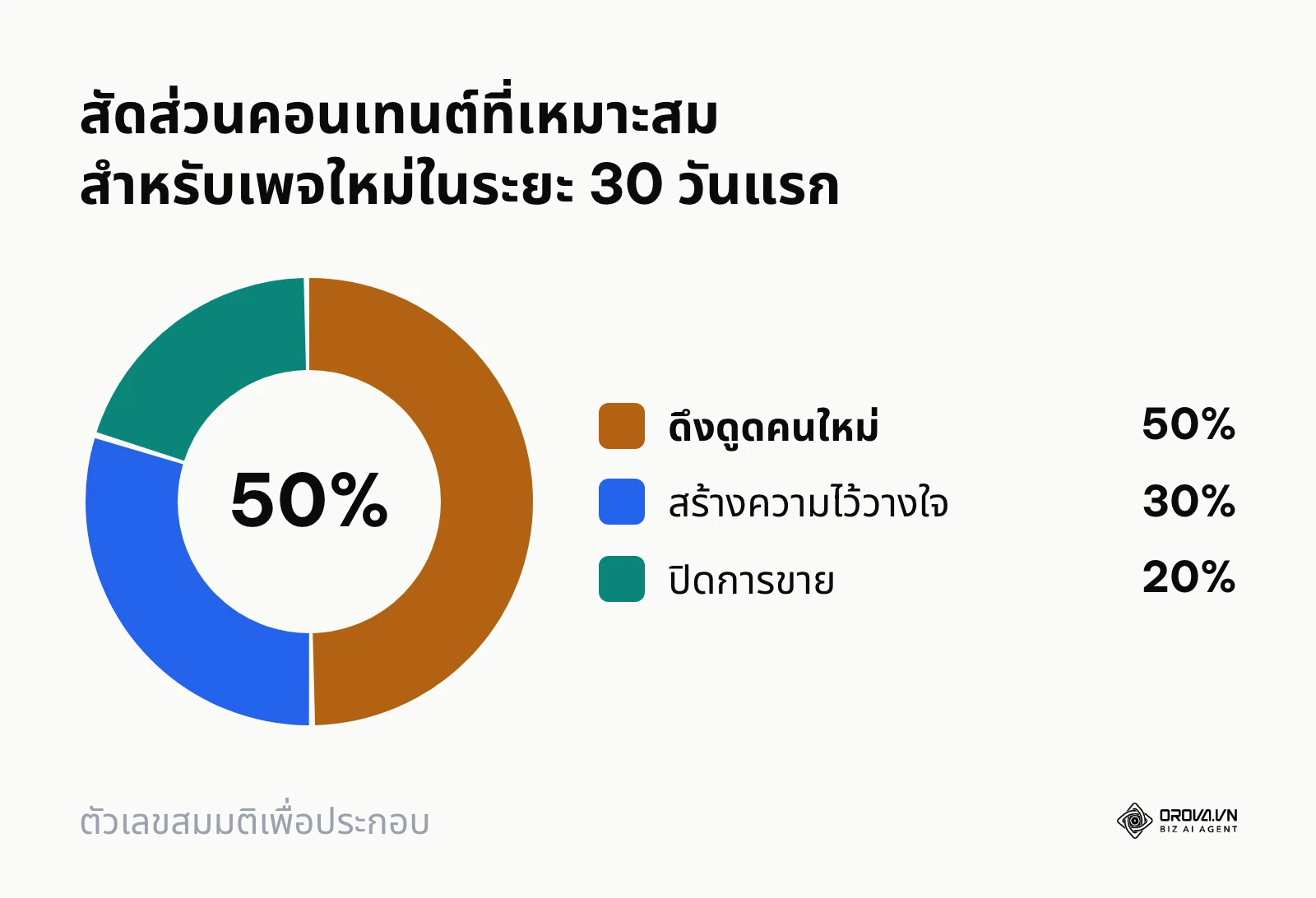 แผนภูมิวงกลมแสดงสัดส่วนคอนเทนต์ 50 ต่อ 30 ต่อ 20 สำหรับเพจเปิดใหม่