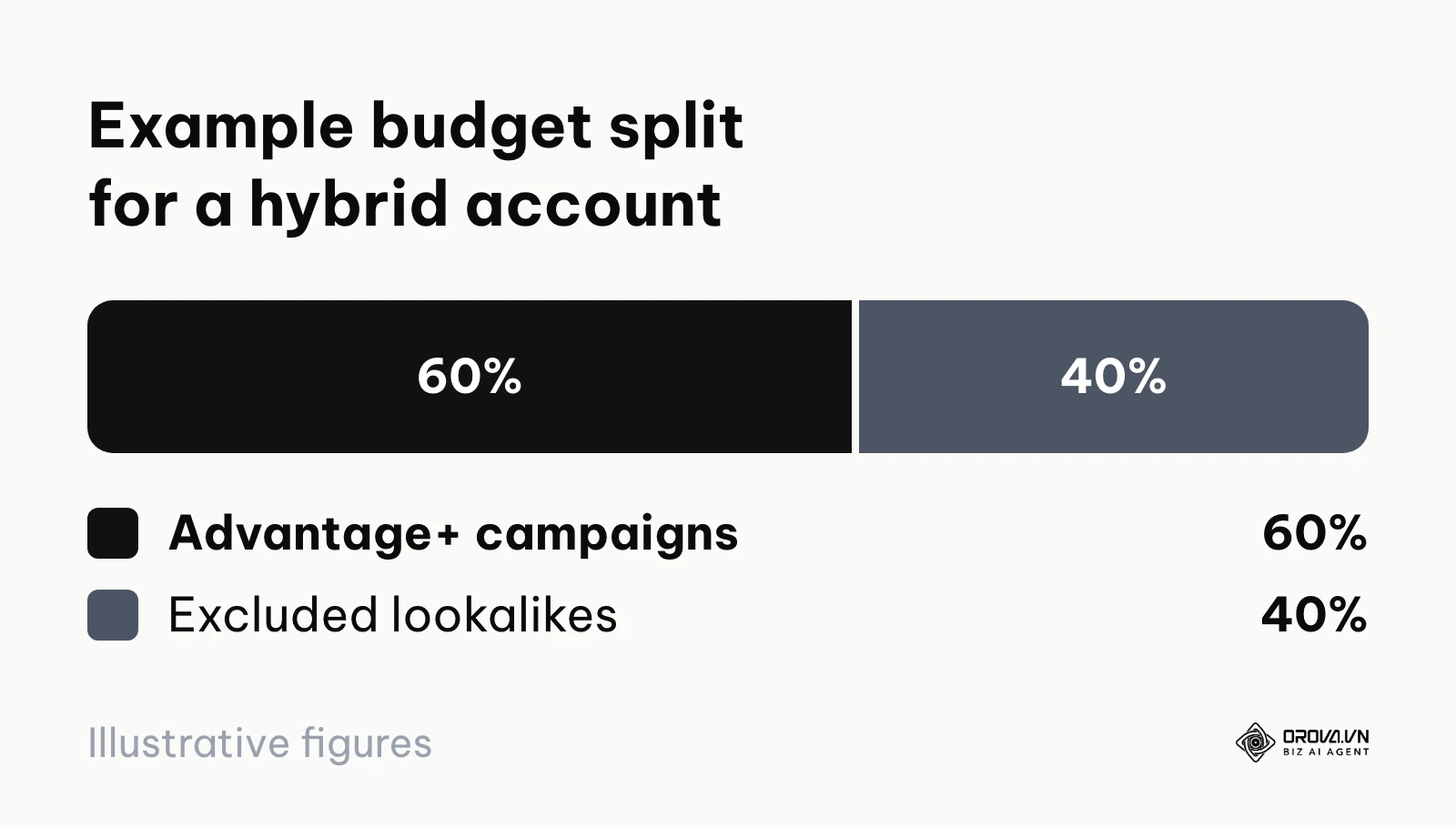 Example split of 60 percent Advantage+ campaigns and 40 percent manually excluded lookalike ad sets.