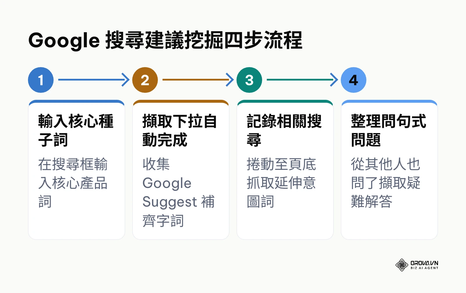 從 Google 搜尋建議擴展關鍵字清單的四個執行步驟流程圖