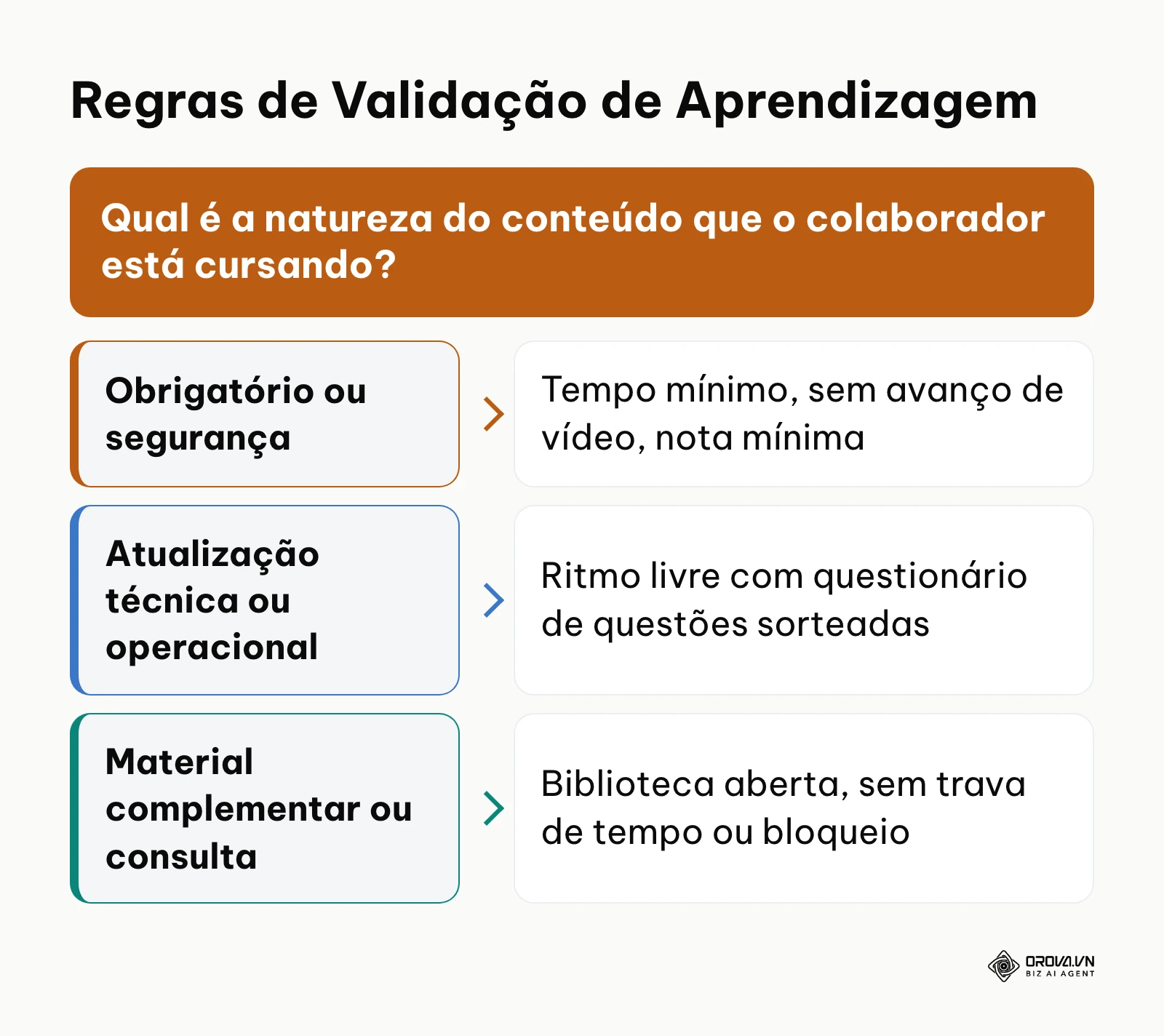 Árvore de decisão para escolha de travas de conformidade de acordo com a criticidade do treinamento.