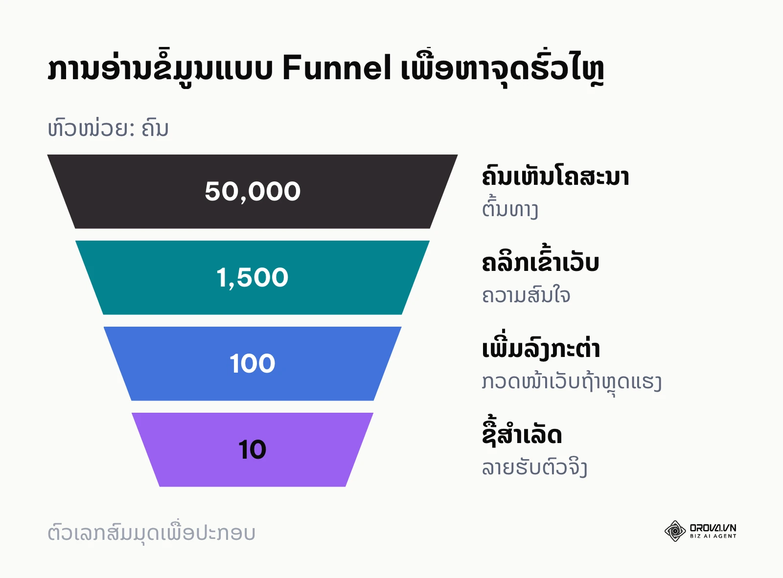 ແບບຈຳລອງຈວຍການຂາຍເພື່ອວິເຄາະຫາບັນຫາລູກຄ້າຕົກຫຼົ່ນ