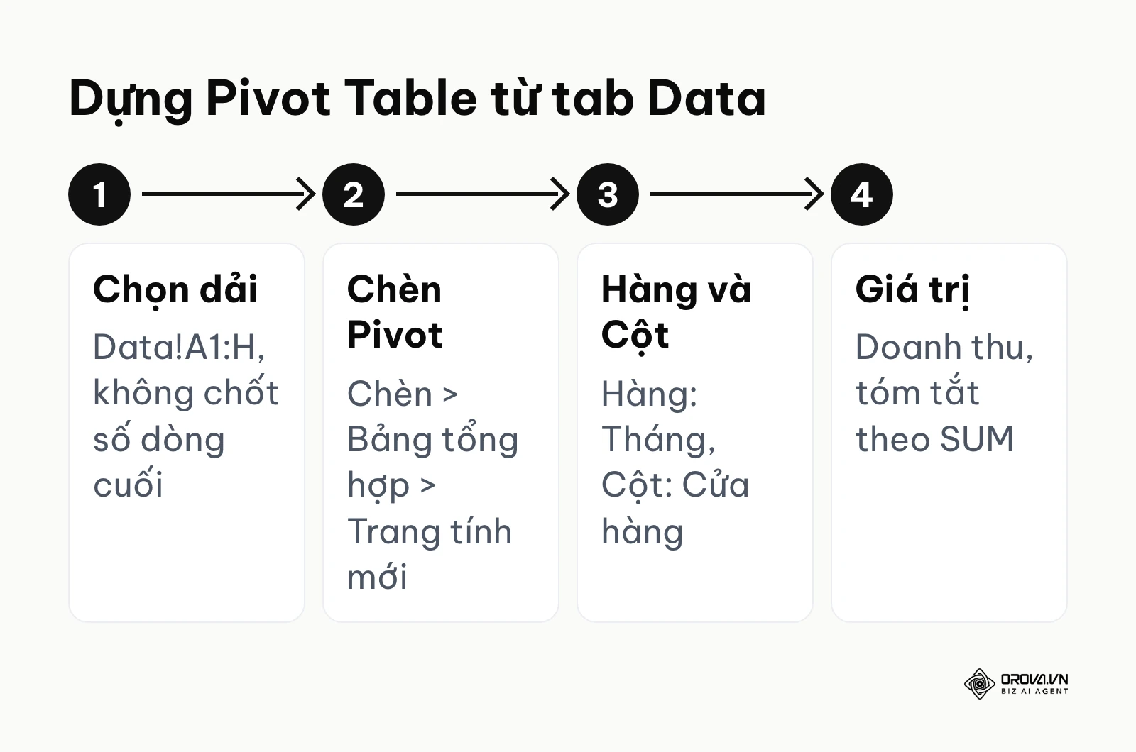 Quy trình 4 bước dựng Pivot Table doanh thu theo tháng và cửa hàng trong Google Sheets