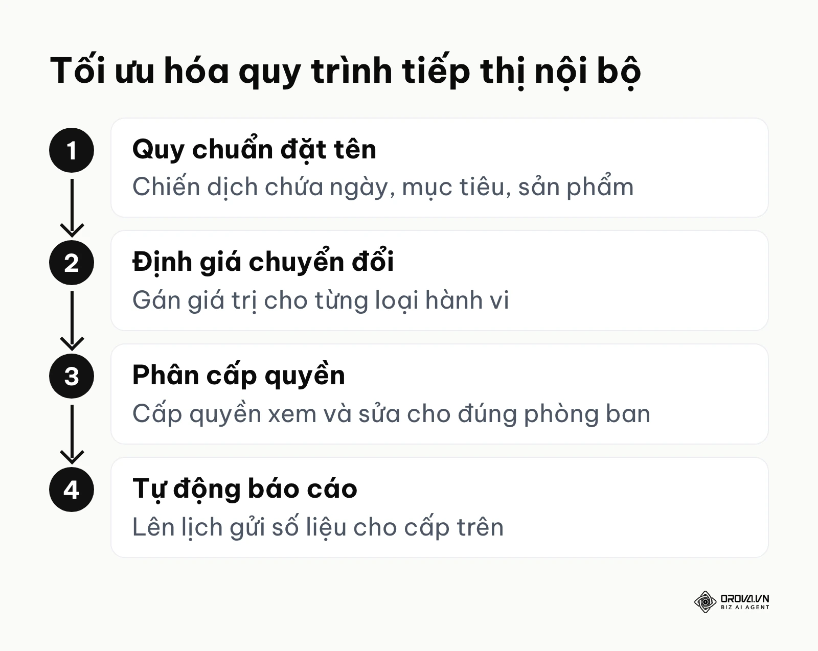 Sơ đồ các bước thiết lập quy trình quản lý cho nhân sự nội bộ.