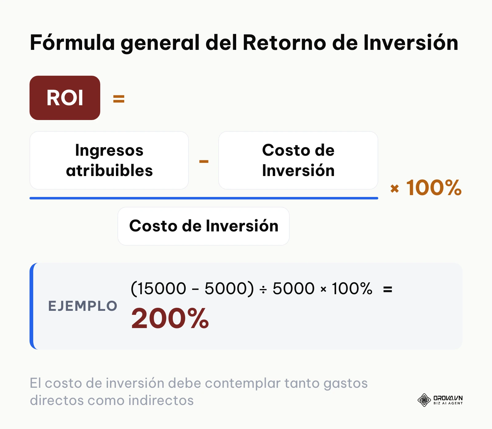 Fórmula matemática estándar para calcular el Retorno de Inversión (ROI)
