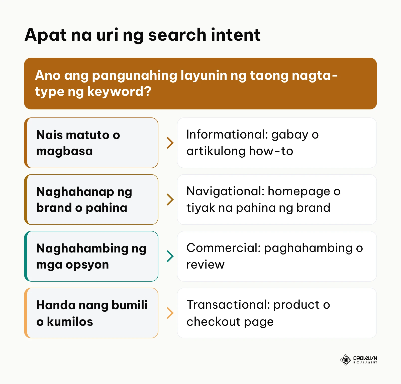 Diagram ng pagpapasya para sa apat na uri ng search intent sa SEO