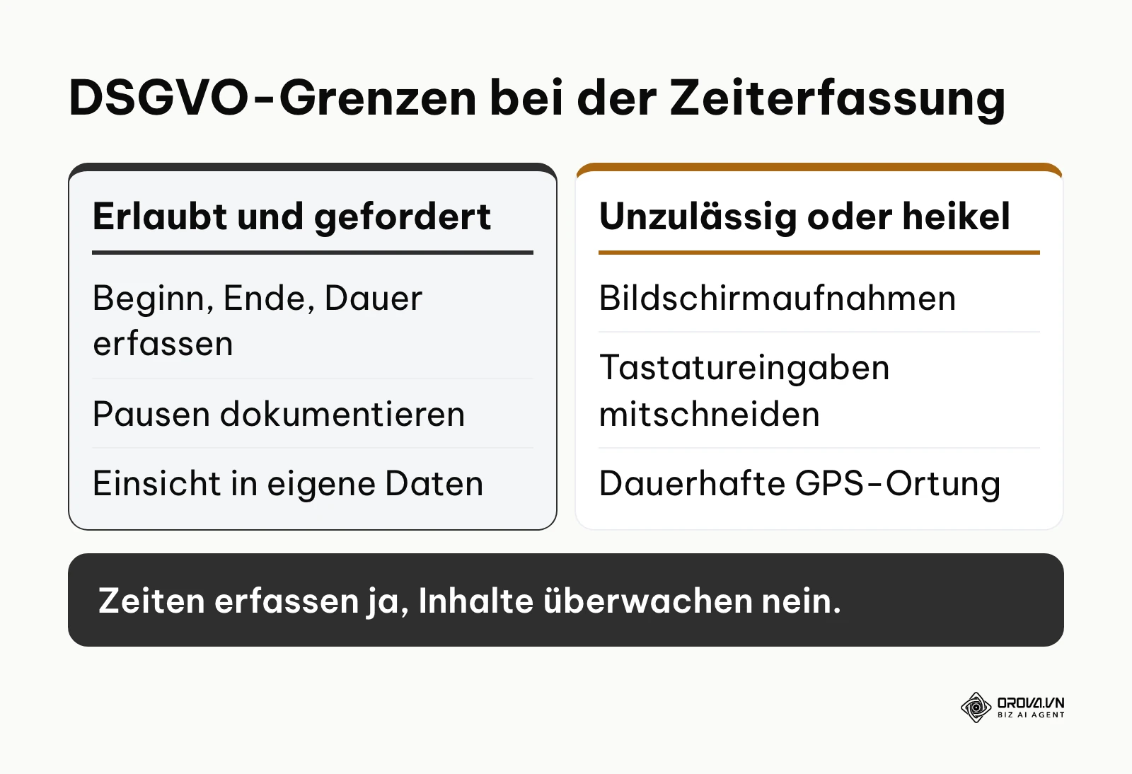 Vergleich zwischen rechtlich erlaubter Zeiterfassung und unzulässiger Überwachung