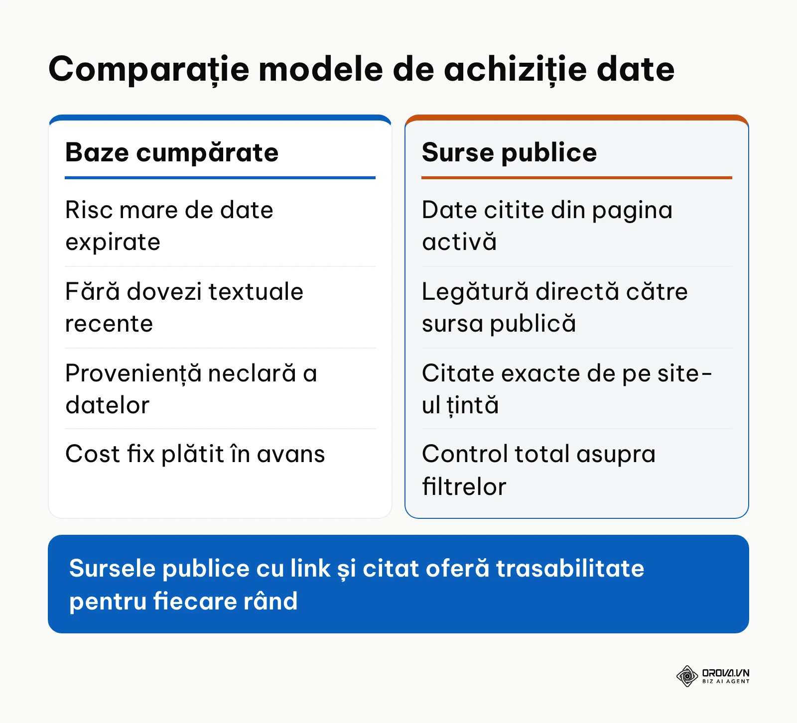 Tabel comparativ între achiziția de baze de date statice și extragerea din surse deschise