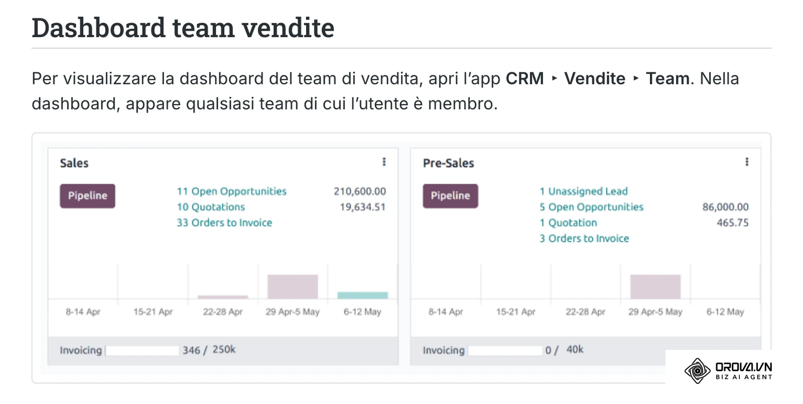 Dashboard dei team di vendita nella documentazione ufficiale di Odoo CRM: per ogni team il pulsante Pipeline, opportunità aperte, preventivi, ordini da fatturare e andamento settimanale.