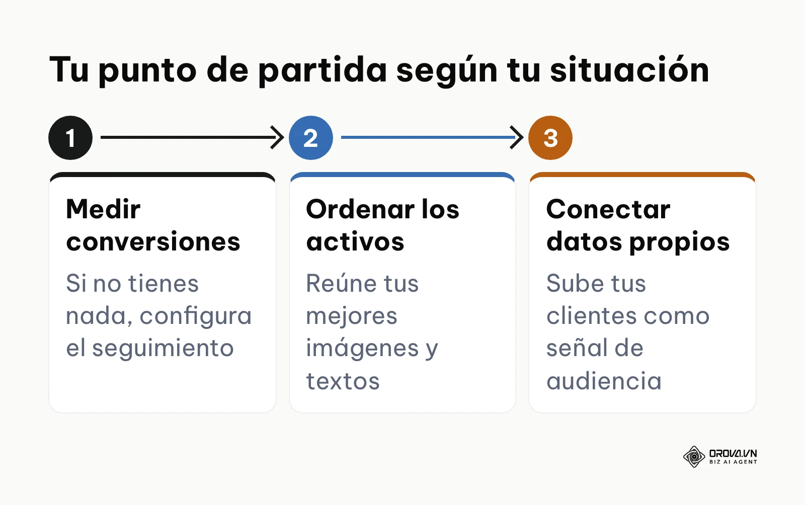 Tres pasos para empezar con Performance Max