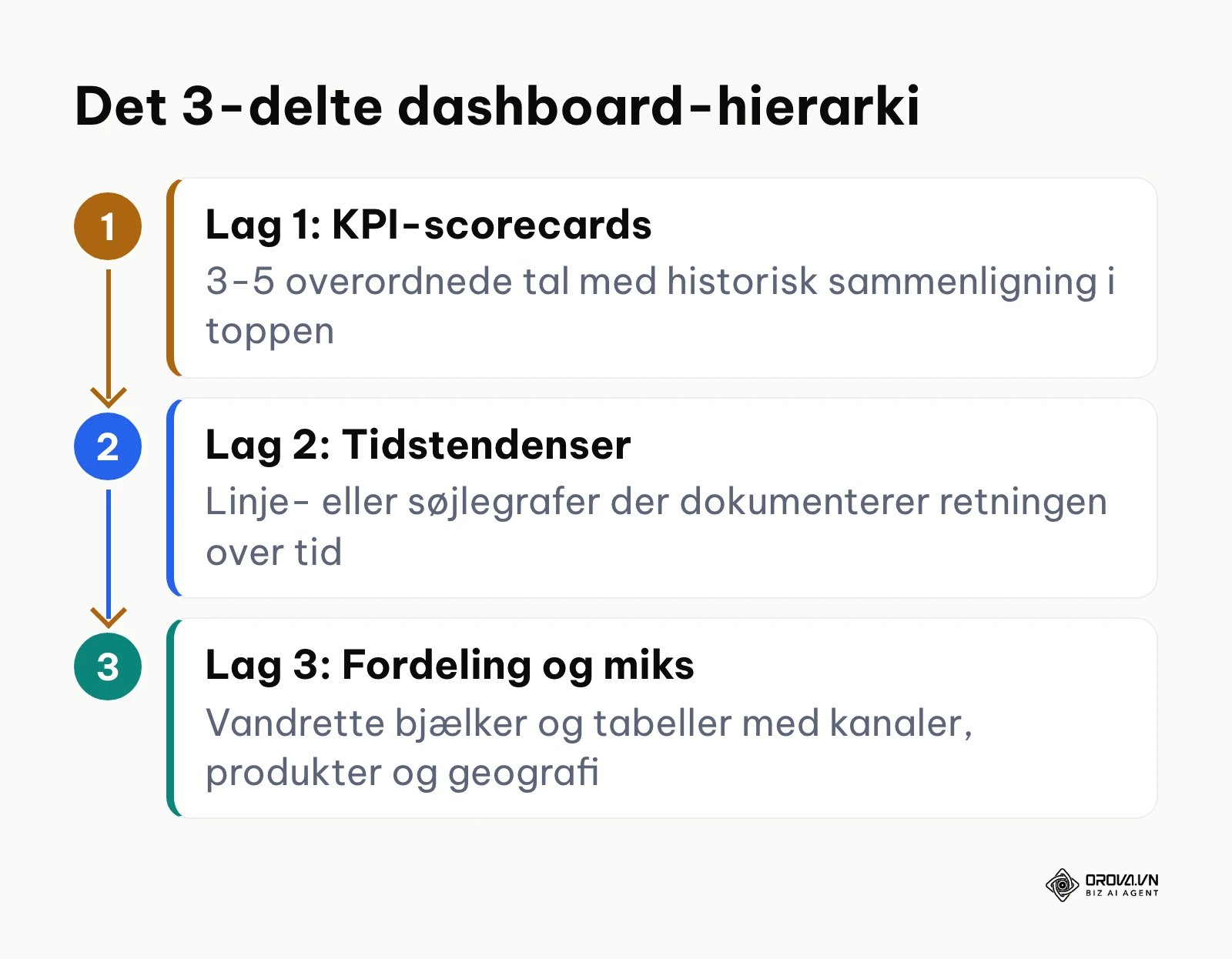 Vertikal procesmodel der viser opbygningen af et dashboard i tre lag fra KPI-kort til fordelingsgrafer