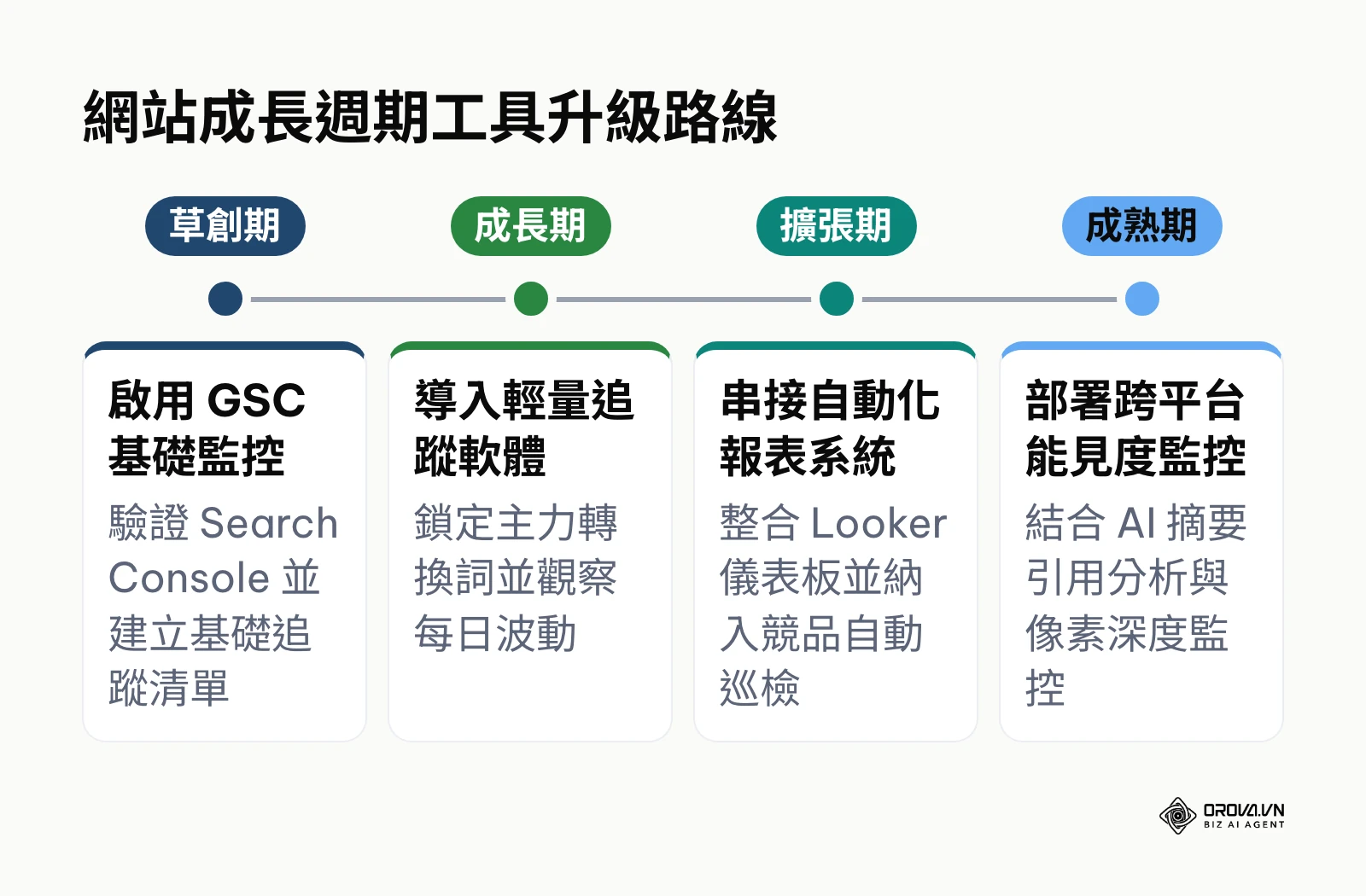 網站成長週期工具升級時程圖