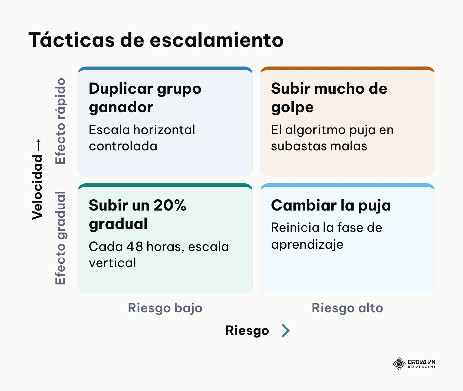 Matriz que ordena las tácticas de escalamiento según su riesgo y su velocidad de crecimiento