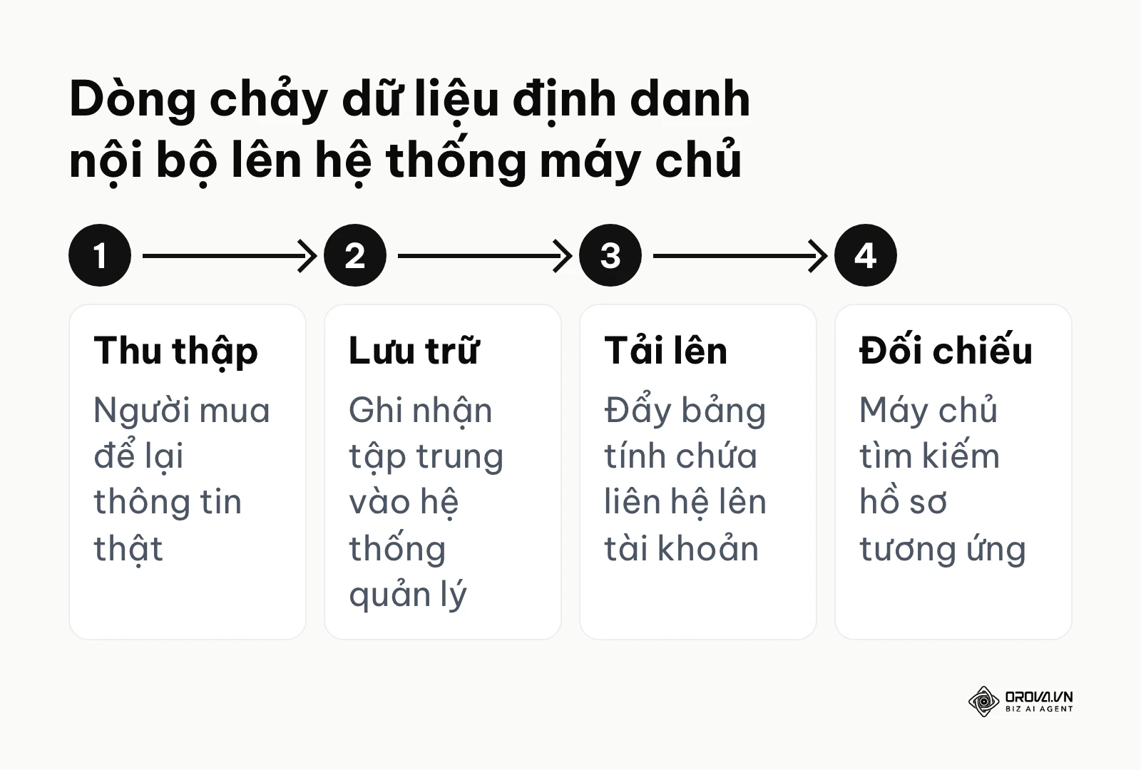 Sơ đồ quá trình xử lý luồng thông tin liên hệ từ doanh nghiệp sang hệ thống máy chủ để kích hoạt quảng cáo.