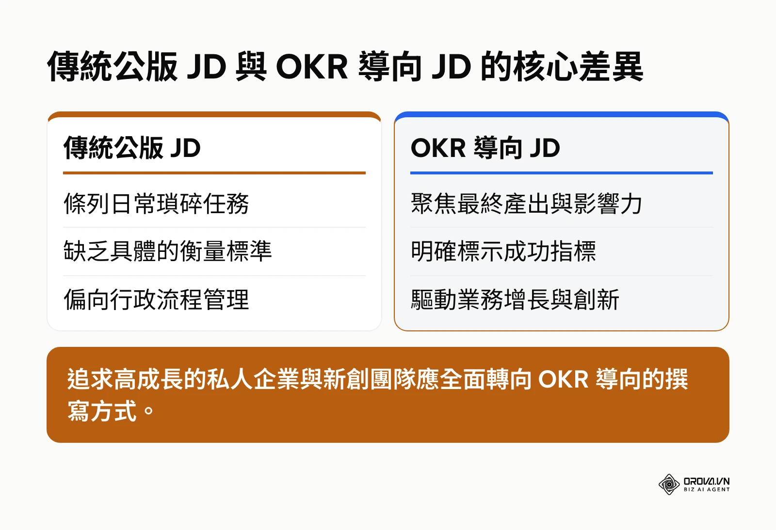 傳統職務說明書與 OKR 導向職務說明書在任務描述與指標上的對比