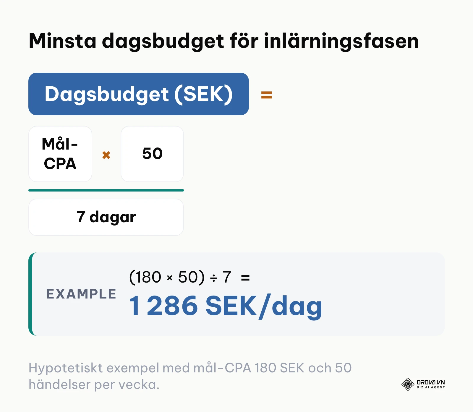 Formel för beräkning av minsta dagsbudget i SEK för Meta Ads