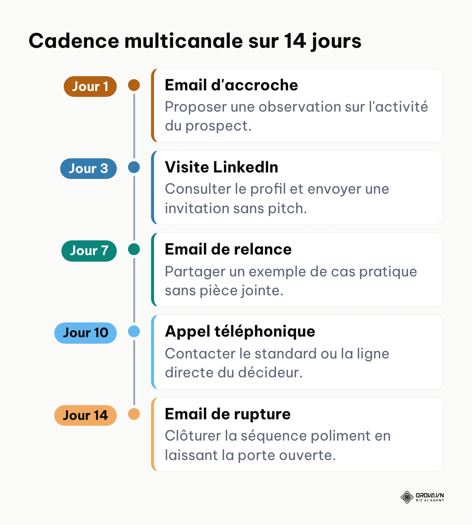 Chronologie d'une séquence de prospection B2B multicanale alternant emails, LinkedIn et appel sur 14 jours.