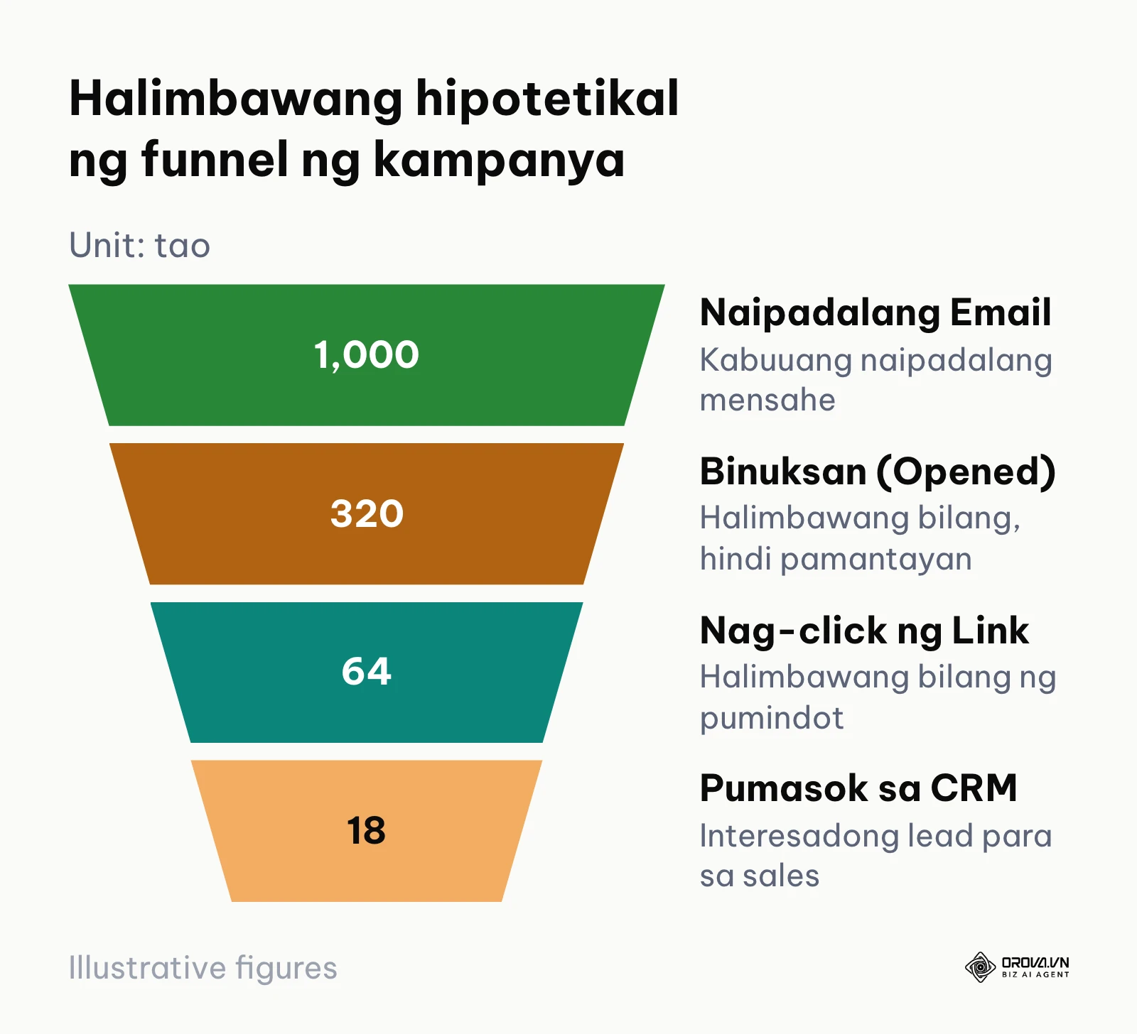 Funnel chart na naglalarawan ng pagbaba ng bilang mula sa naipadalang email hanggang sa naging lead sa CRM.