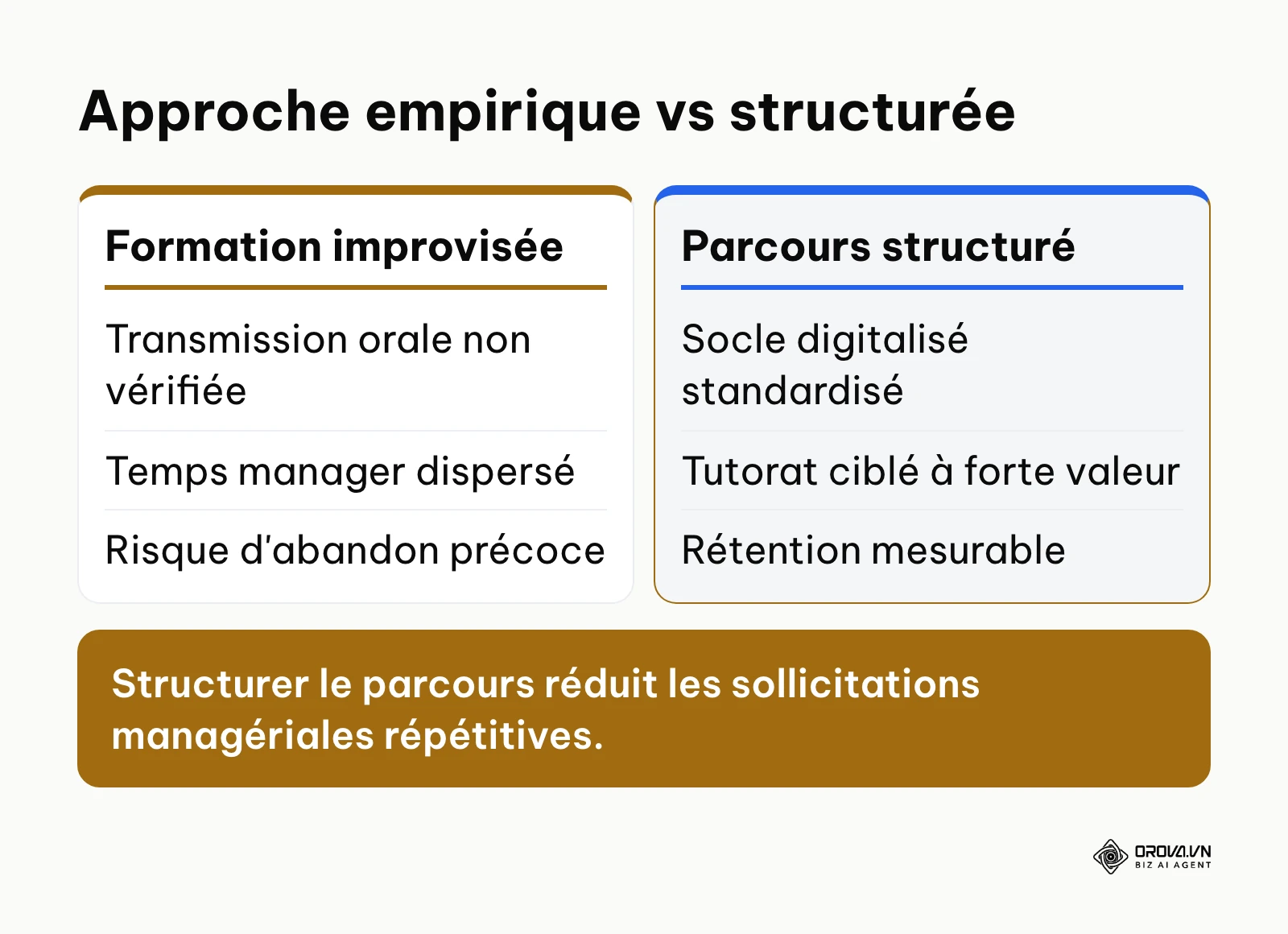 Tableau comparatif entre une intégration improvisée et un parcours de formation structuré sur LMS.