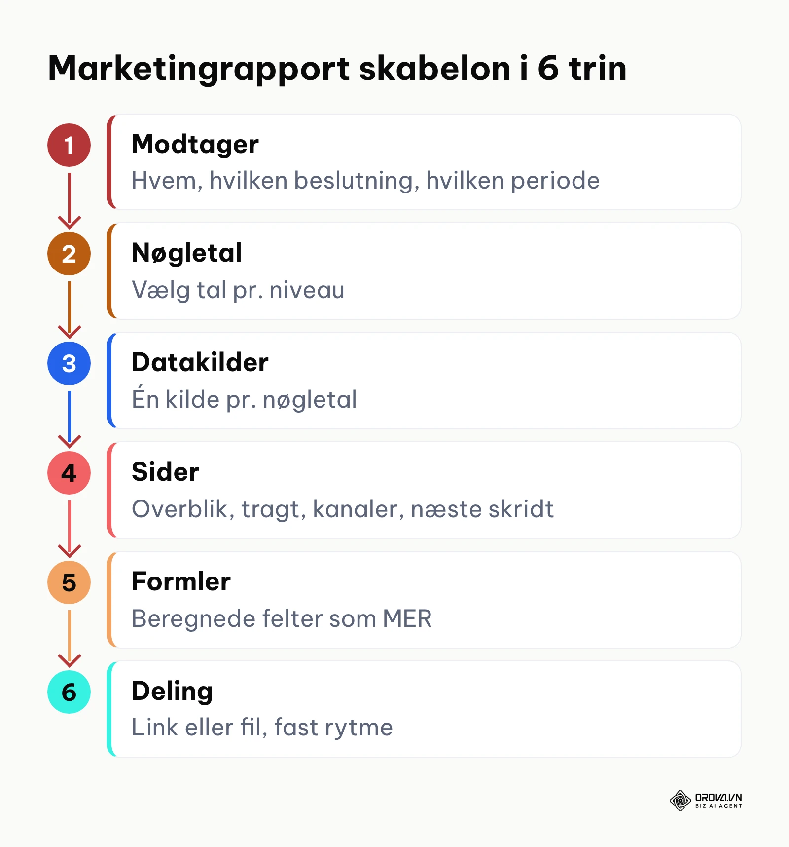 Seks trin til at lave en marketingrapport skabelon fra modtager til deling