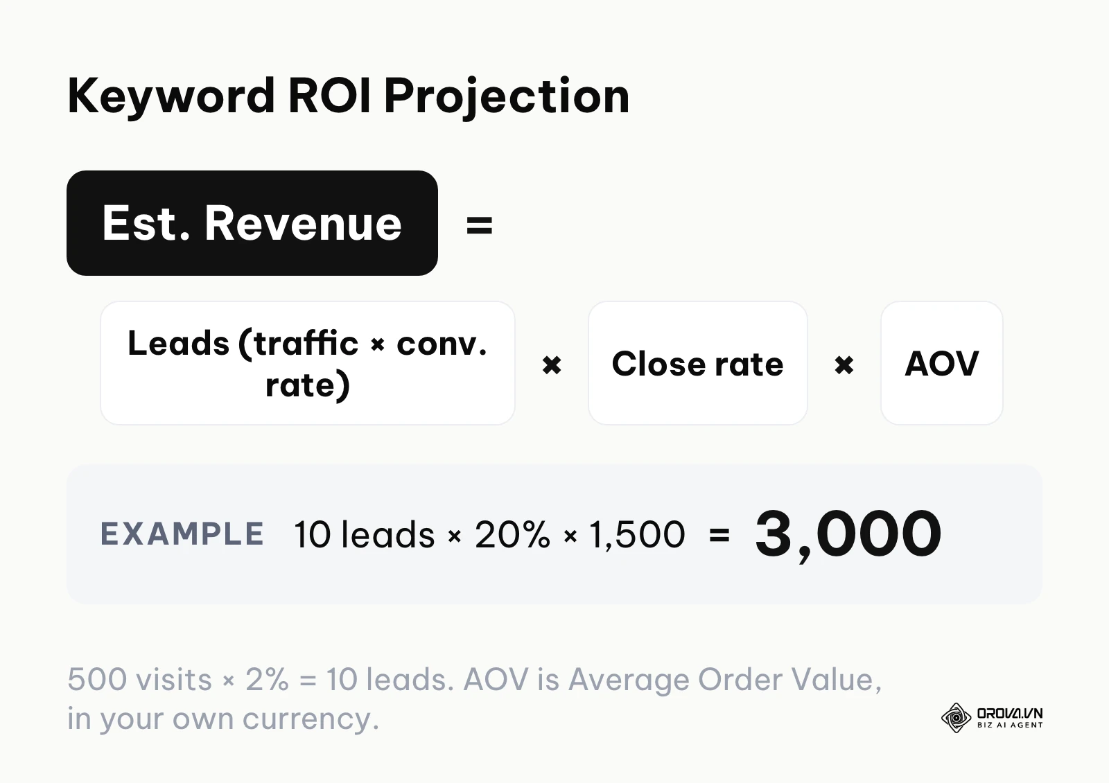 Formula projecting monthly revenue from a keyword's traffic, conversion rate, close rate and order value.