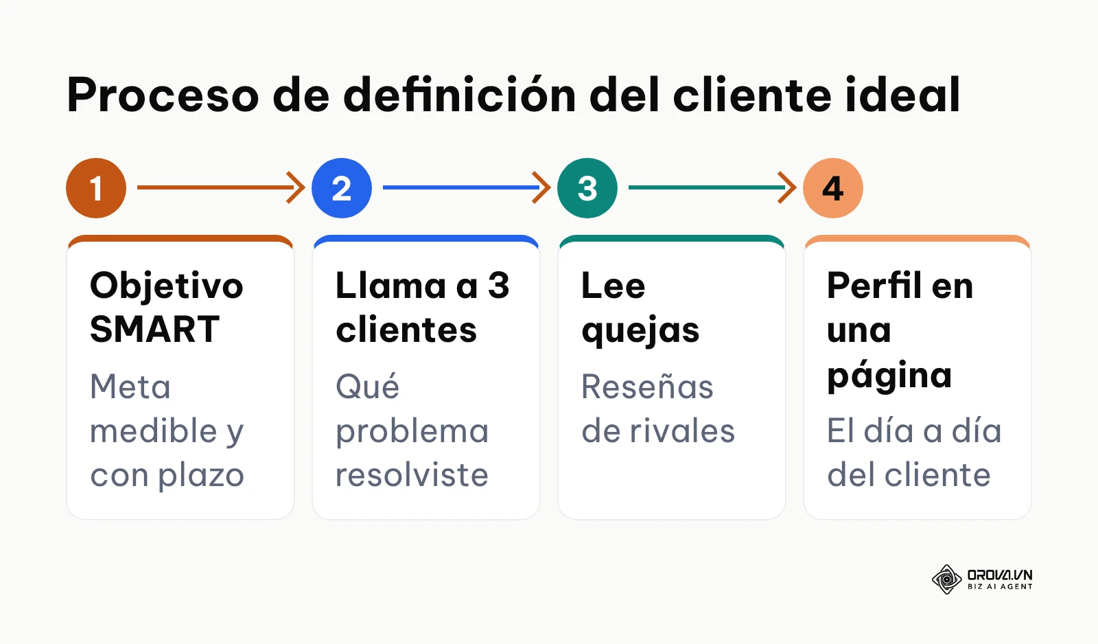 Cuatro pasos para definir el objetivo y el perfil del cliente ideal antes de publicar.
