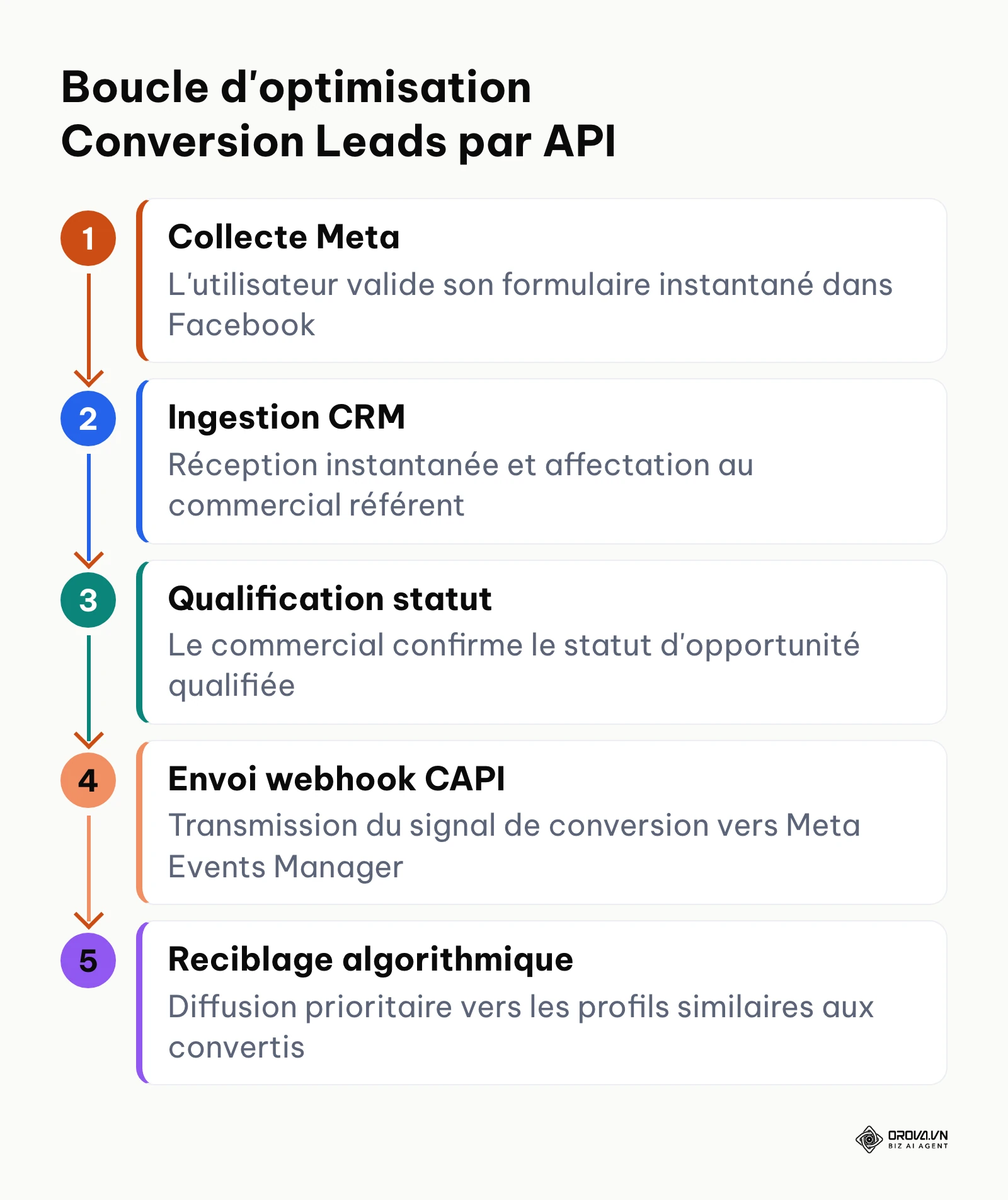 Diagramme vertical montrant le cycle de données entre Meta Ads, le CRM d'entreprise et l'API de conversion
