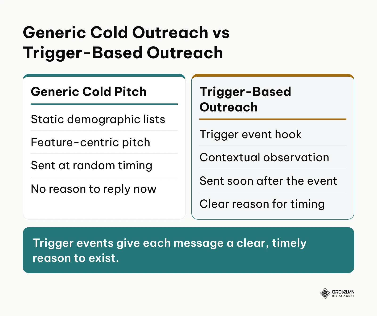 Comparison table contrasting legacy cold pitching against context-driven event outreach.