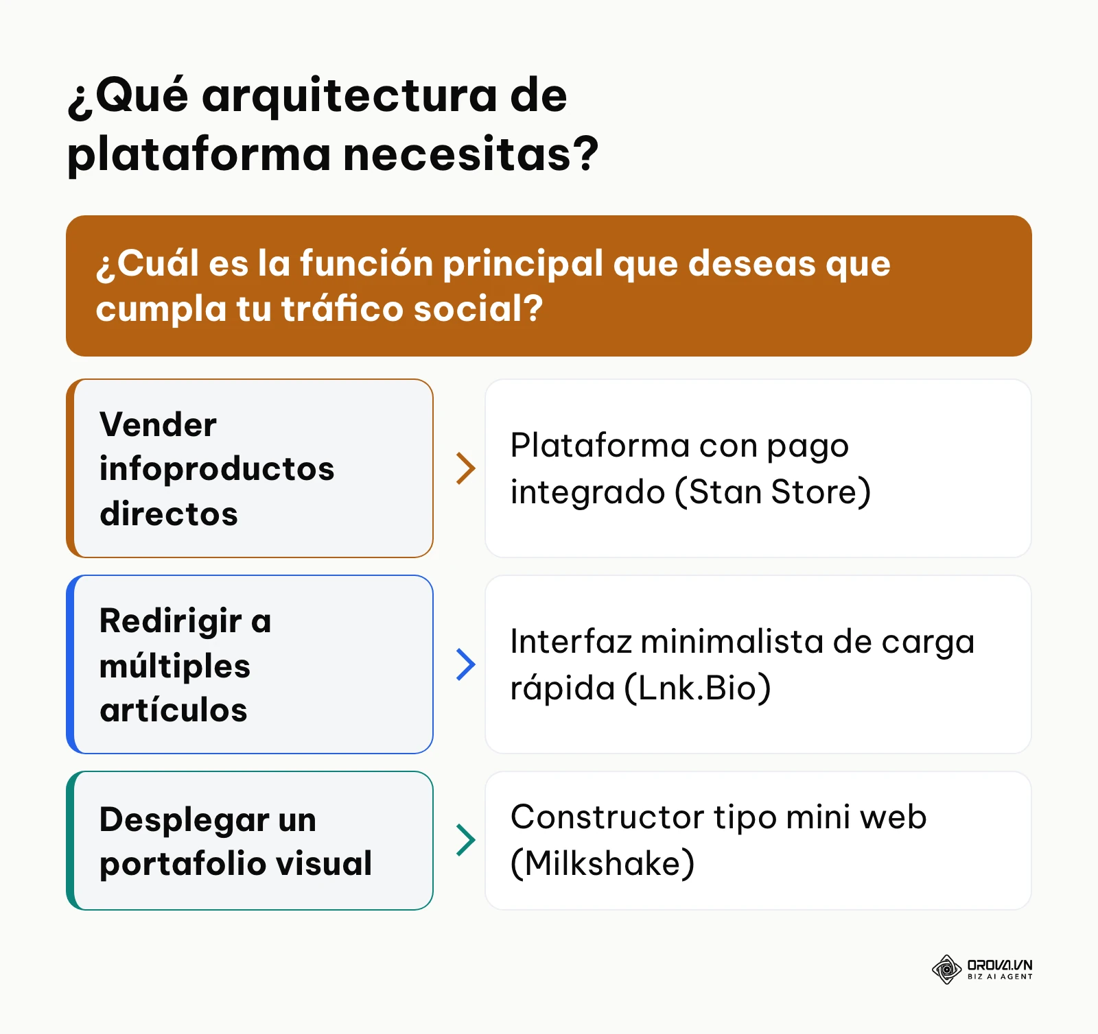Árbol de decisión de tres vías para seleccionar el proveedor adecuado