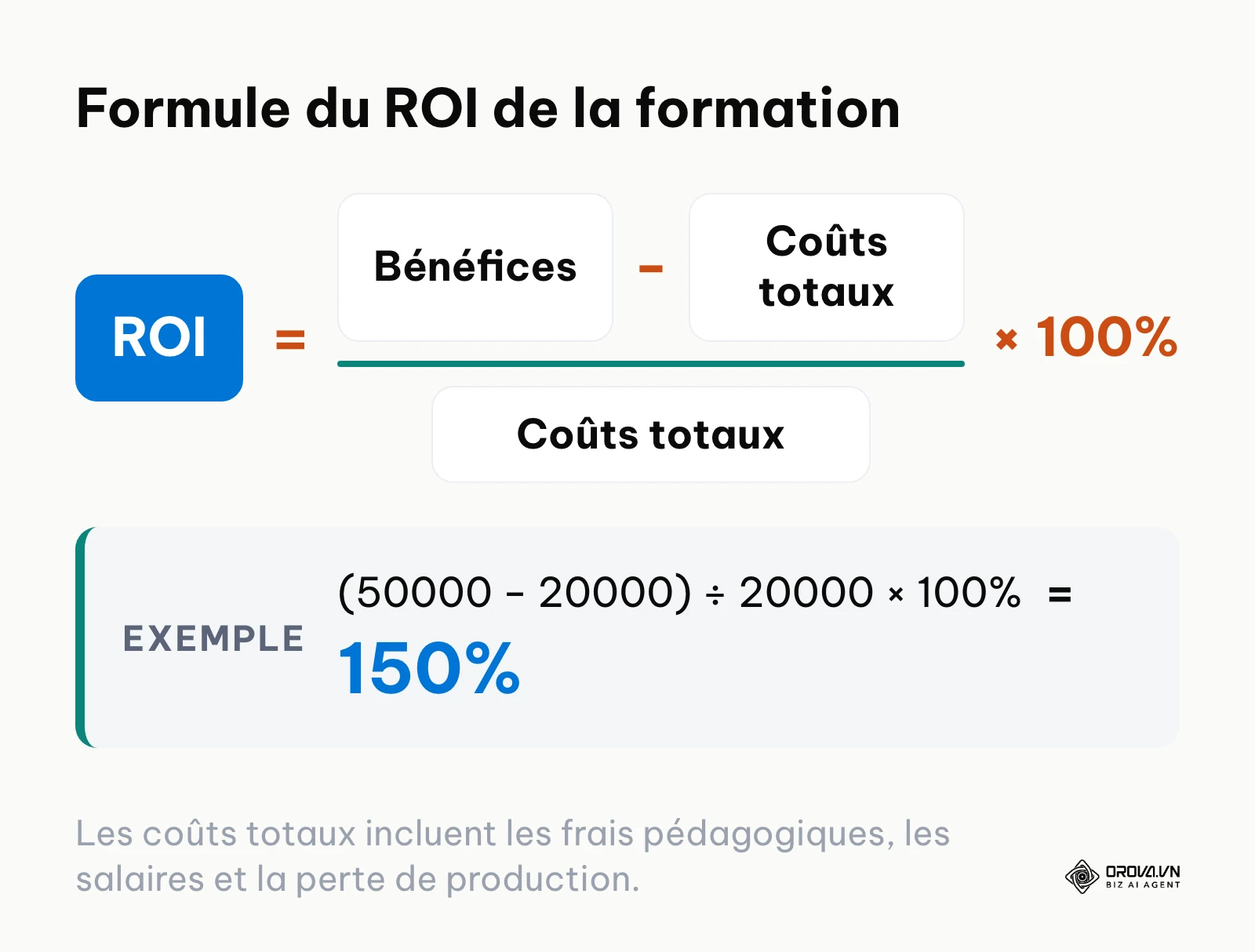 Formule du ROI : bénéfices moins coûts totaux, divisés par les coûts totaux, multipliés par 100.