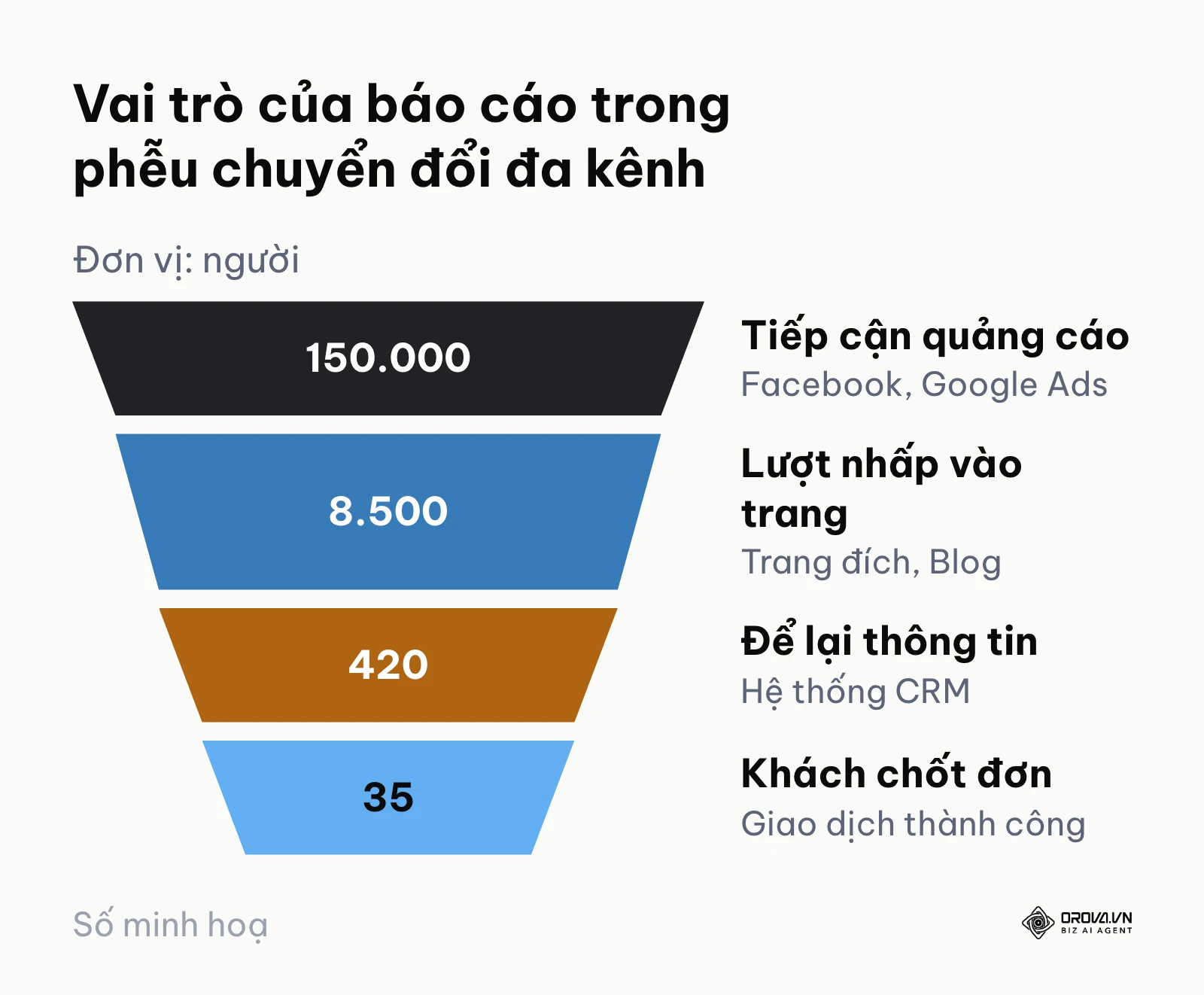 Biểu đồ hình phễu thể hiện sự rơi rụng dữ liệu từ lúc xem quảng cáo đến khi mua hàng